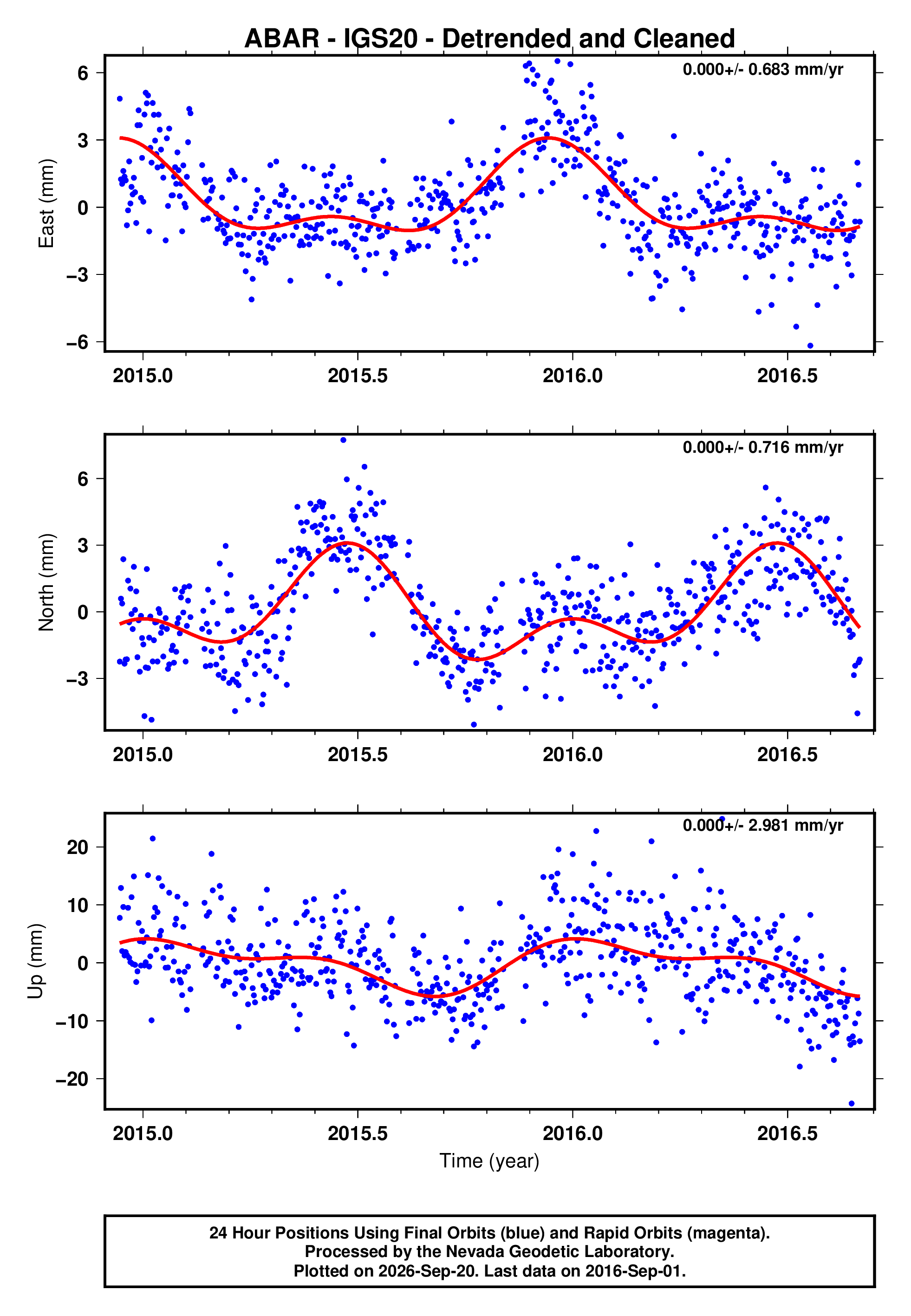 GPS time series plot