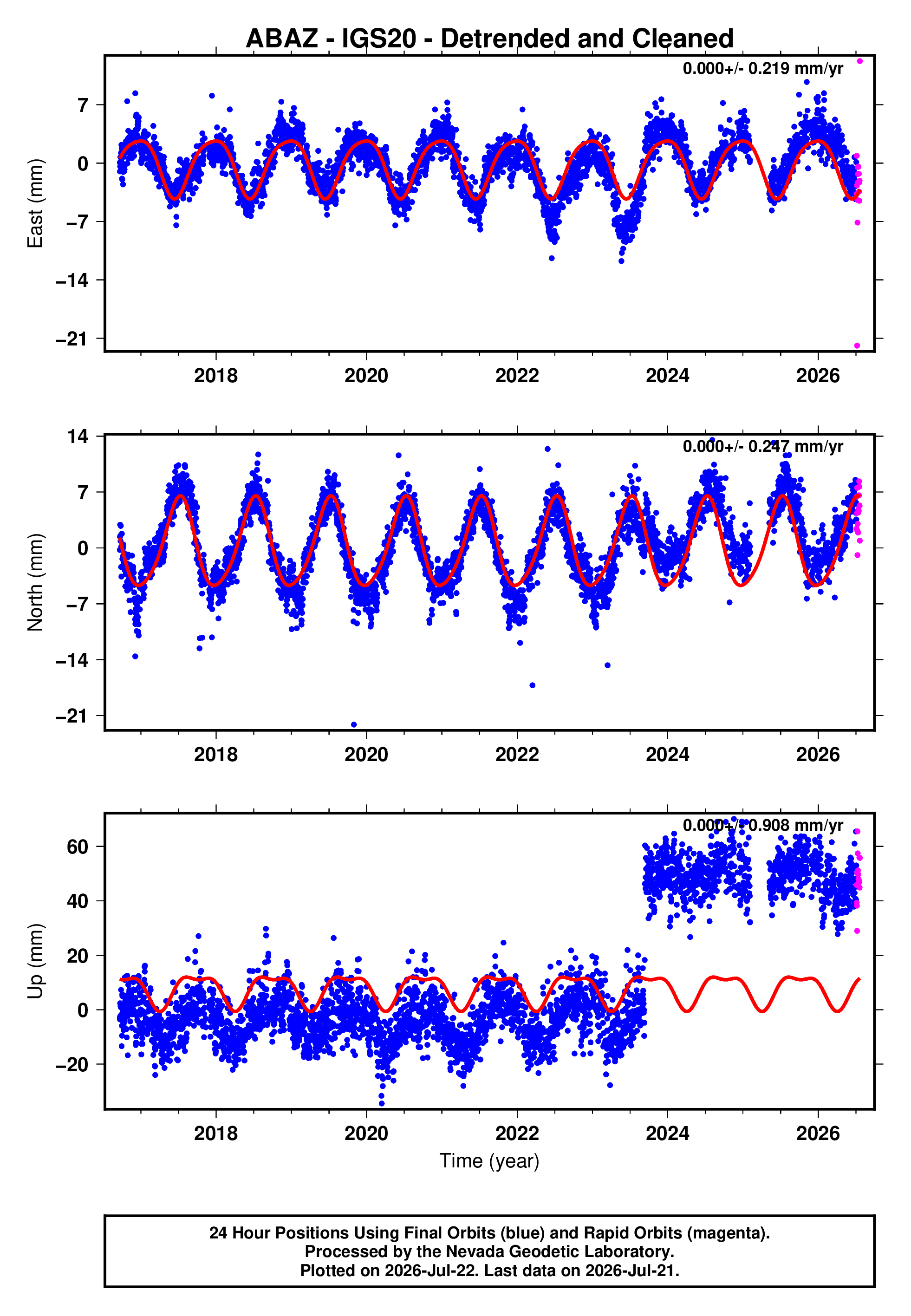GPS time series plot