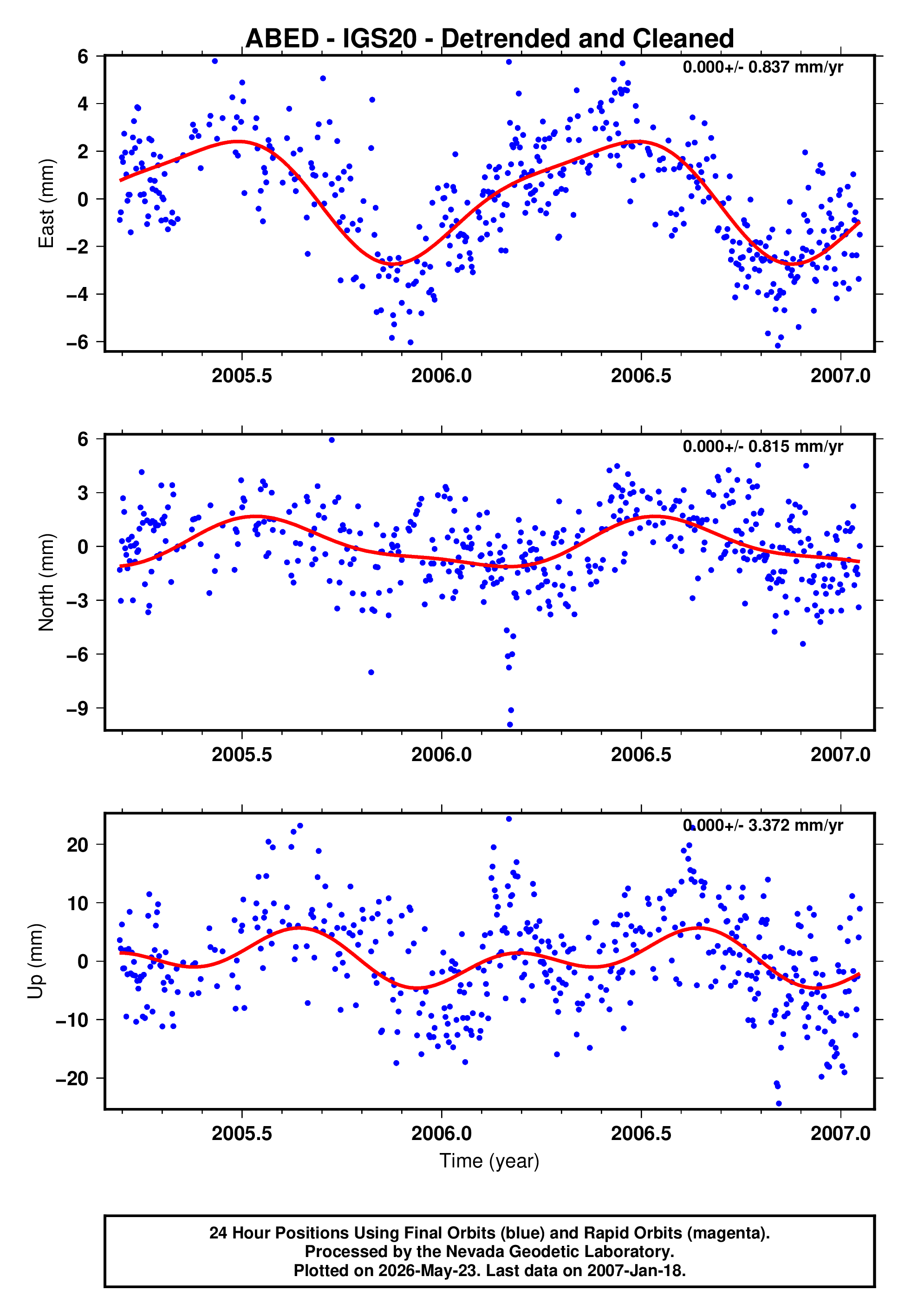 GPS time series plot