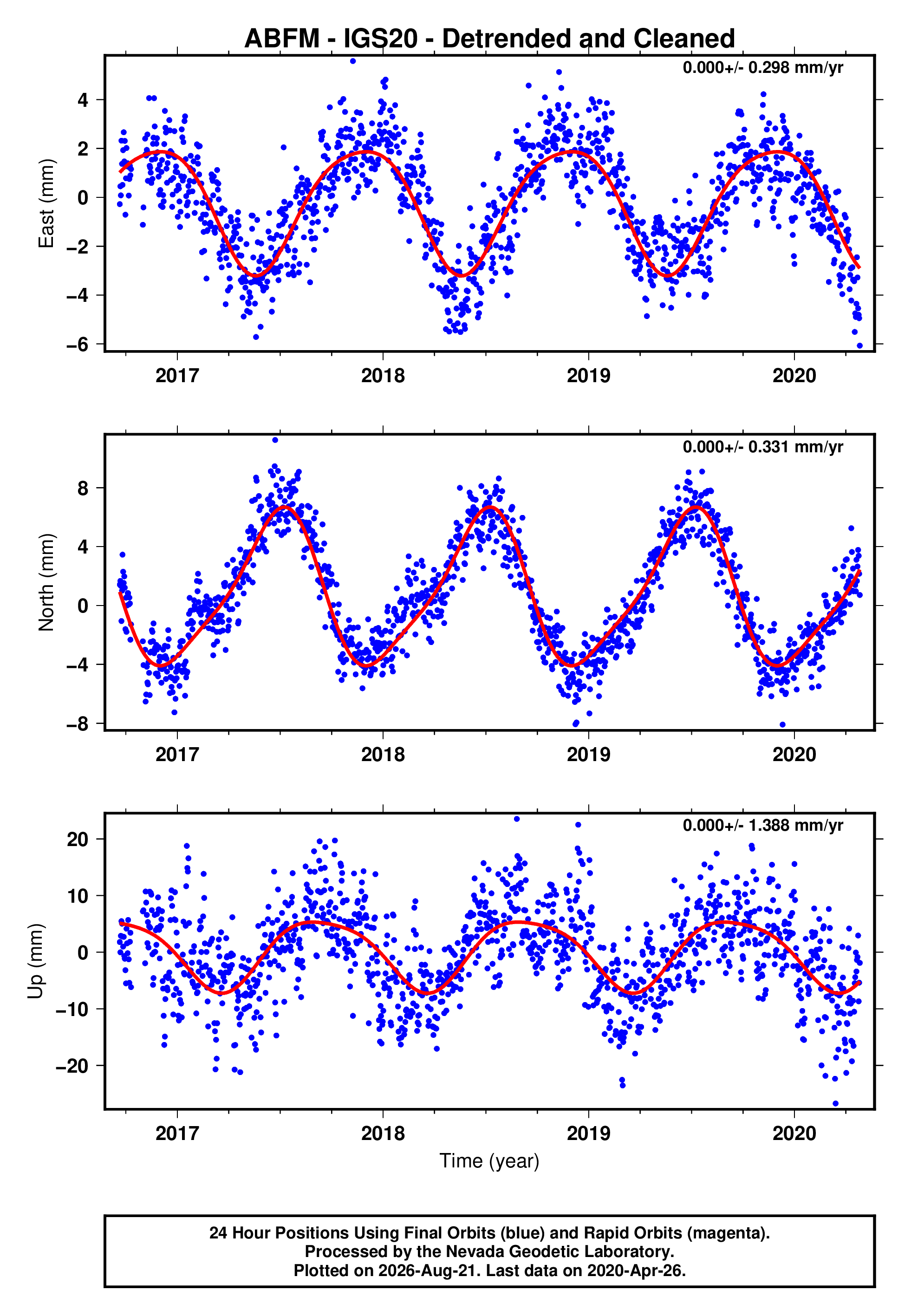 GPS time series plot