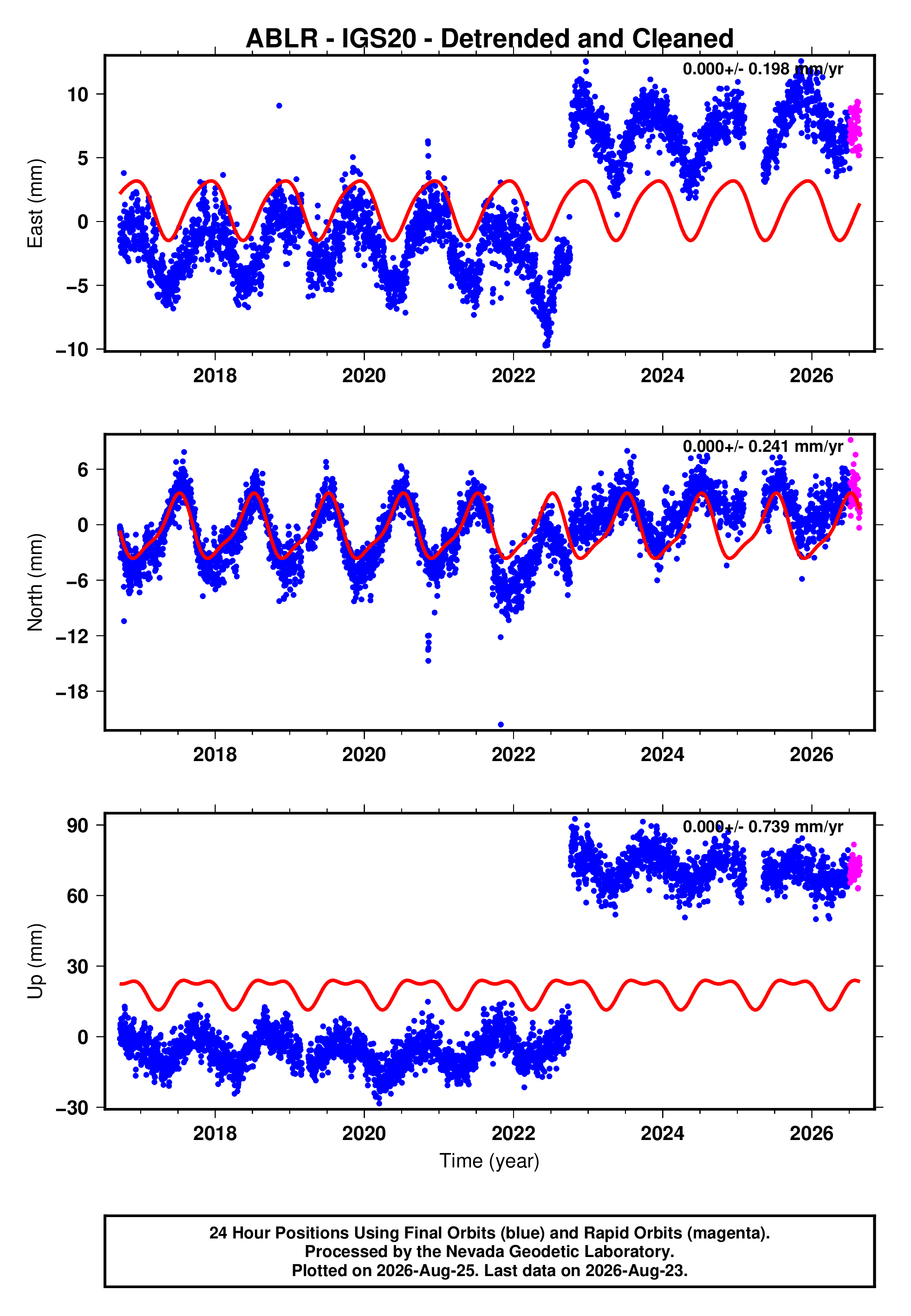 GPS time series plot