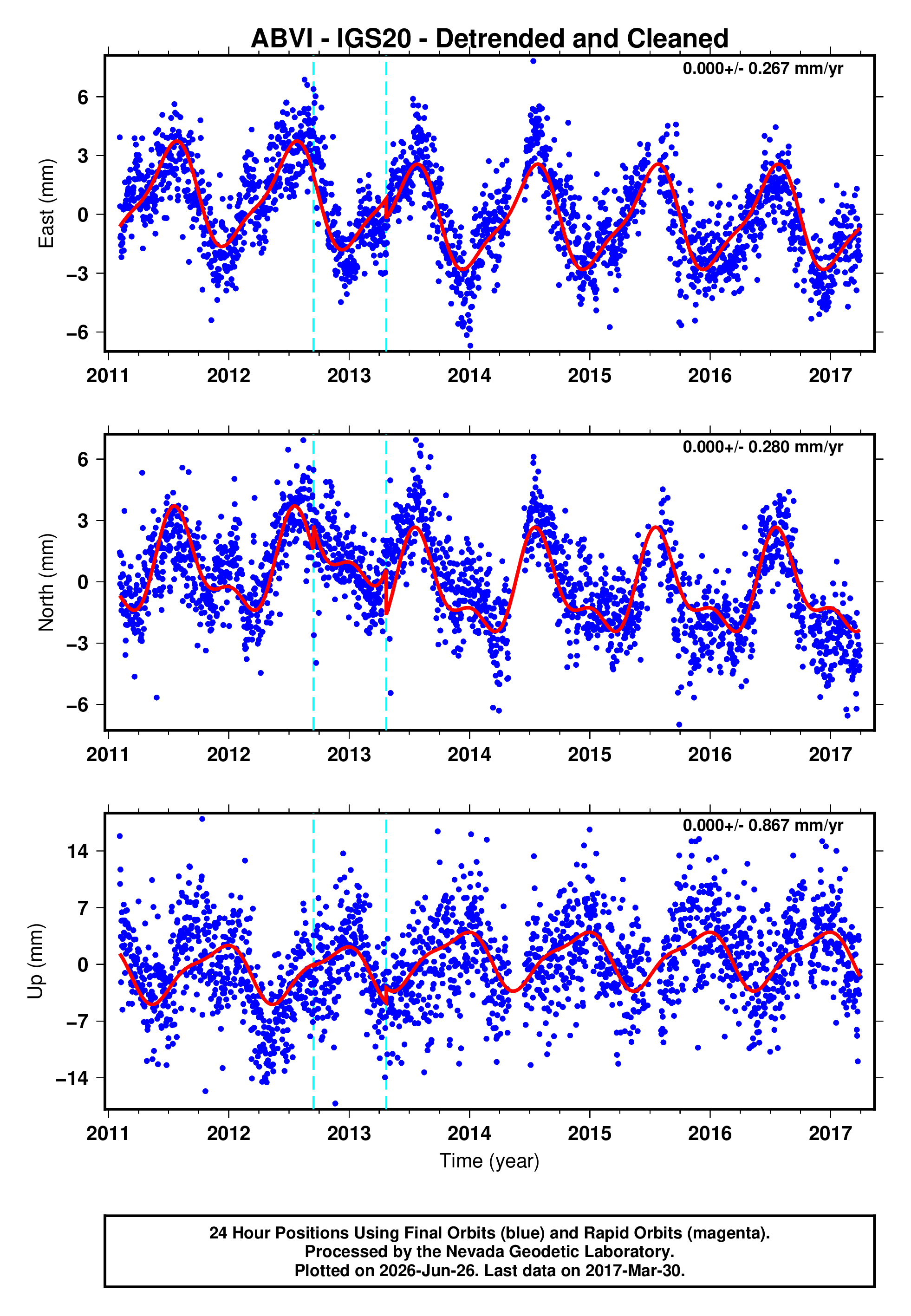 GPS time series plot