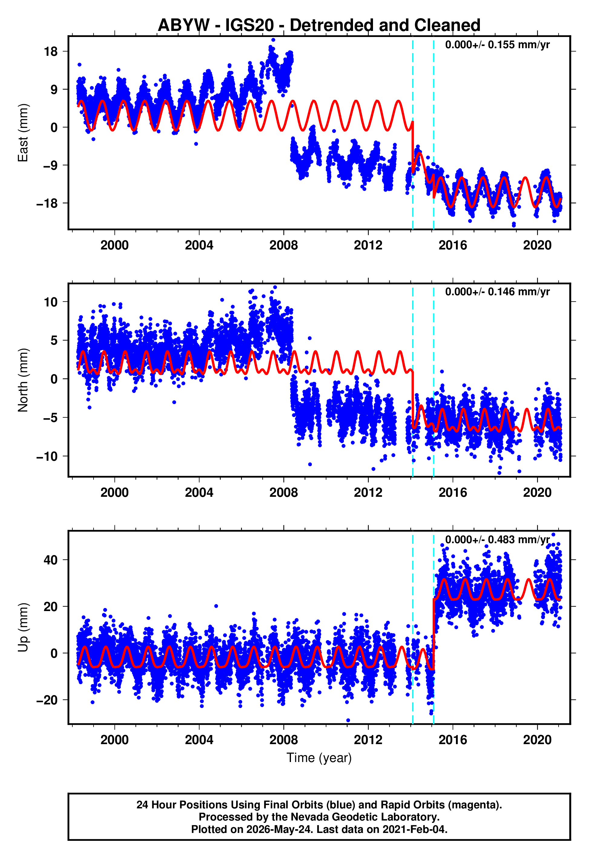 GPS time series plot