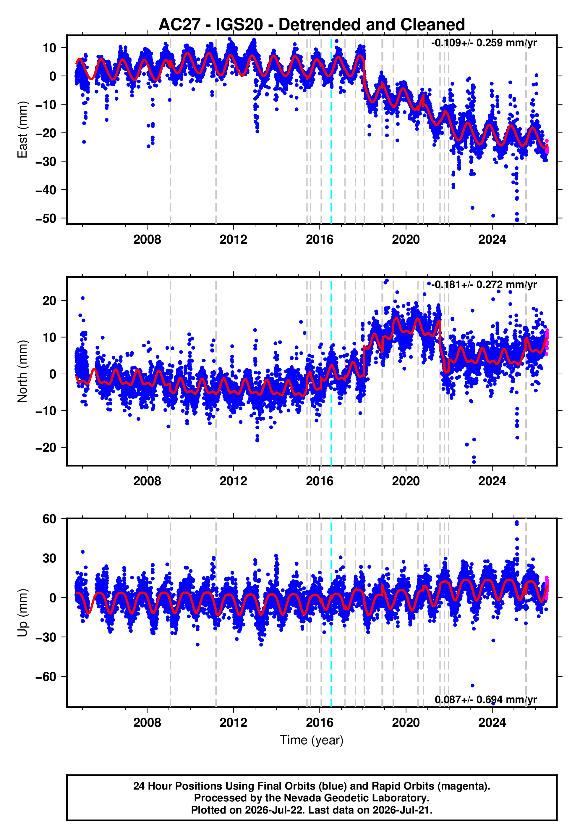 GPS time series plot