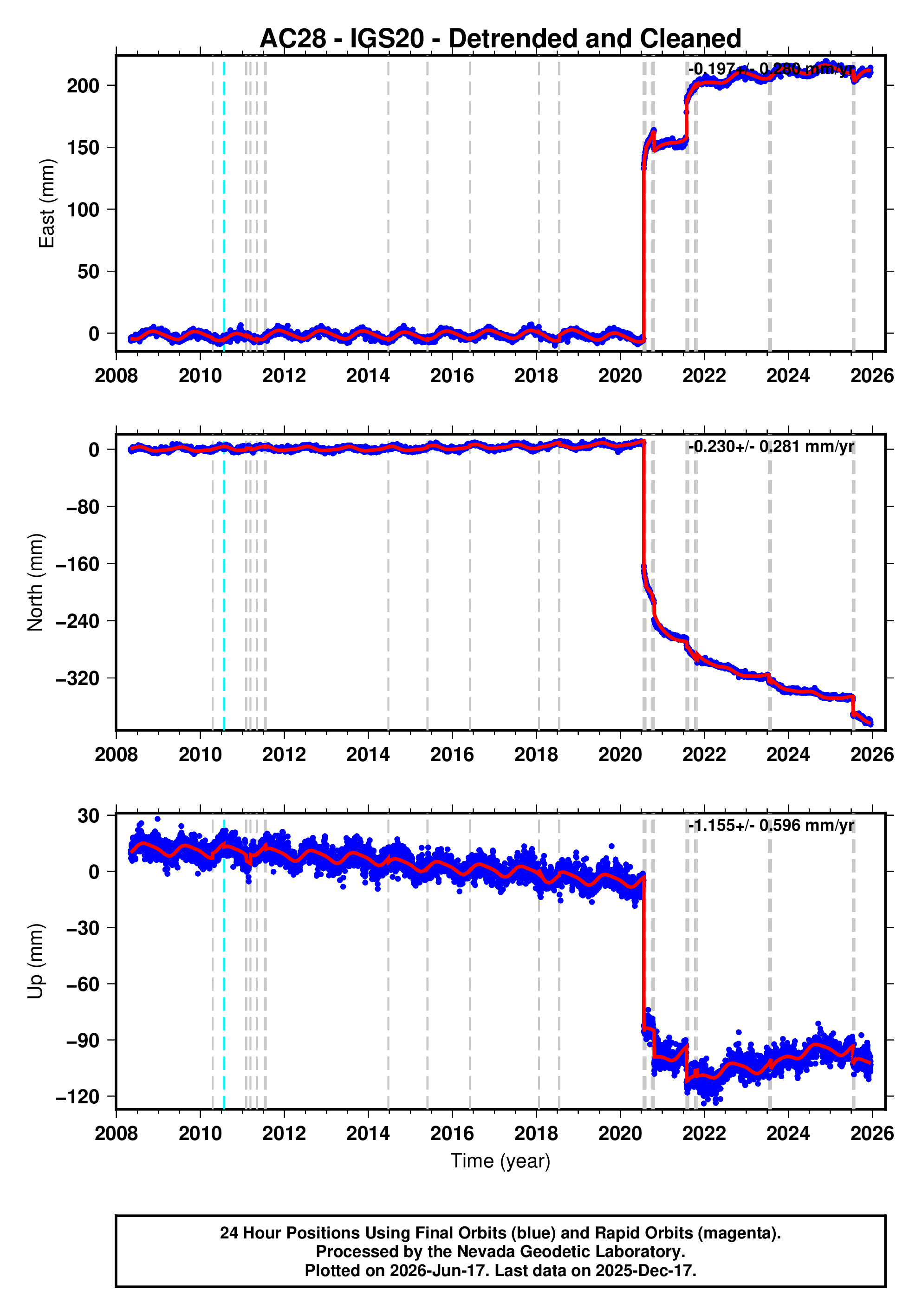 GPS time series plot