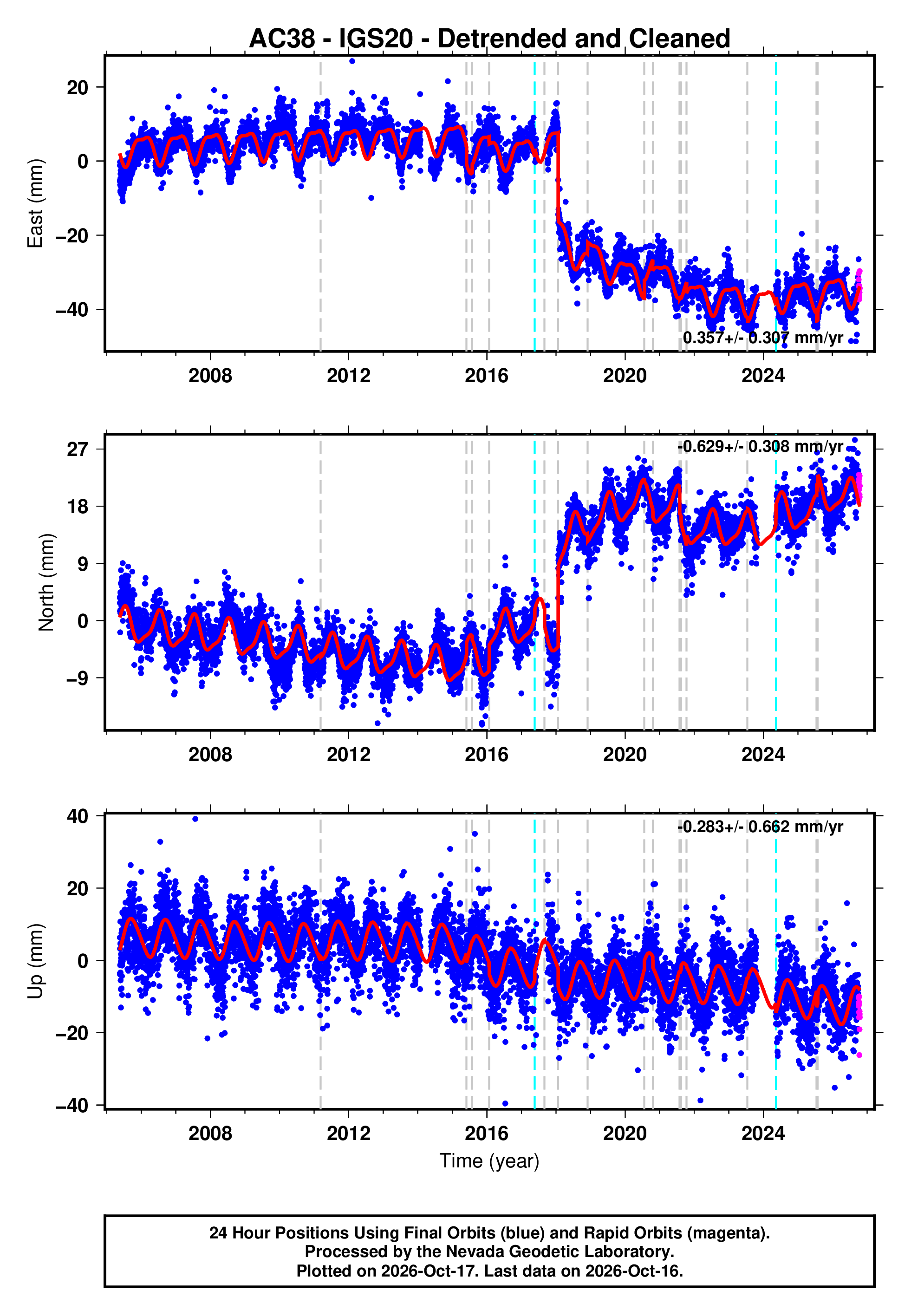 GPS time series plot