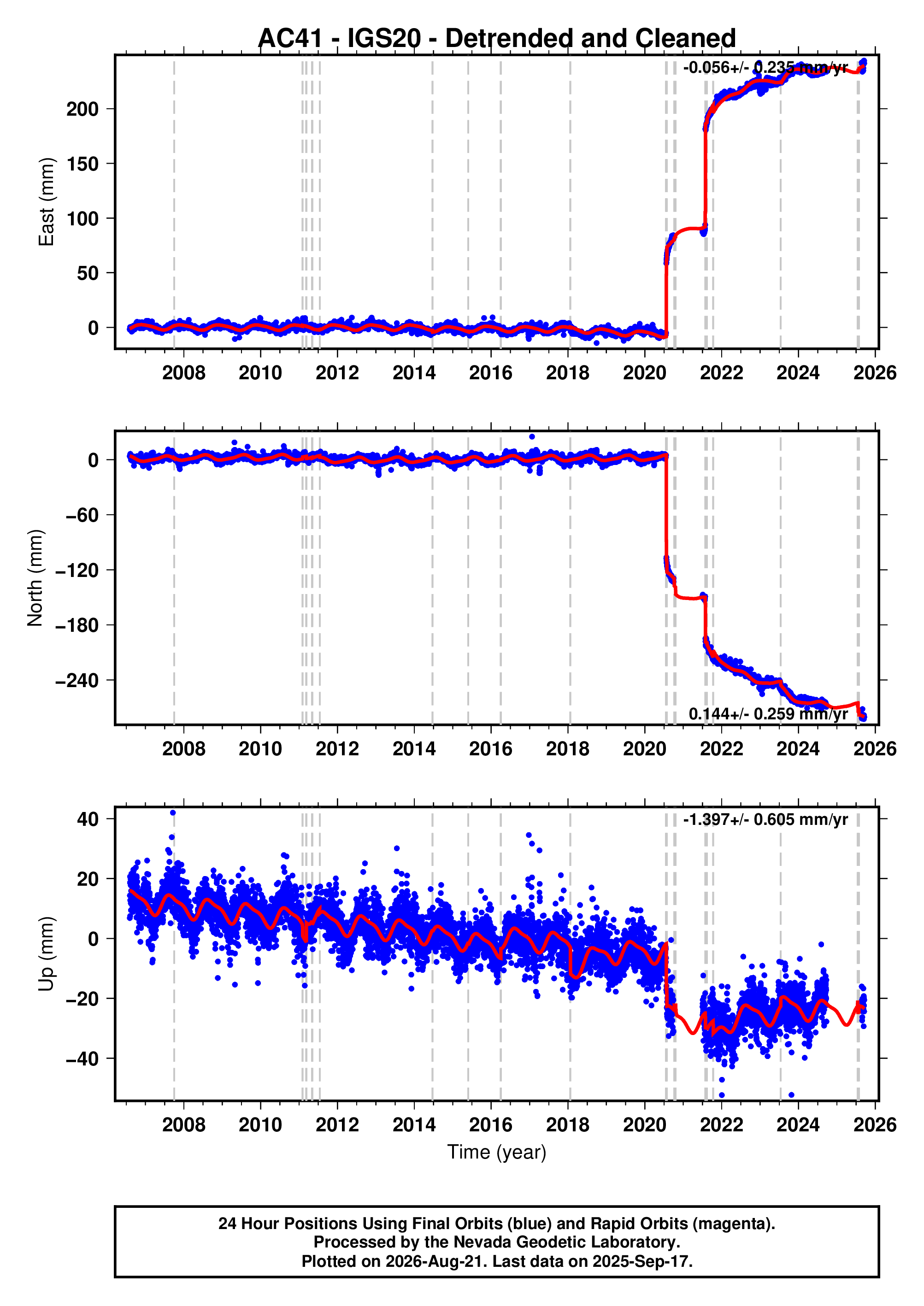 GPS time series plot