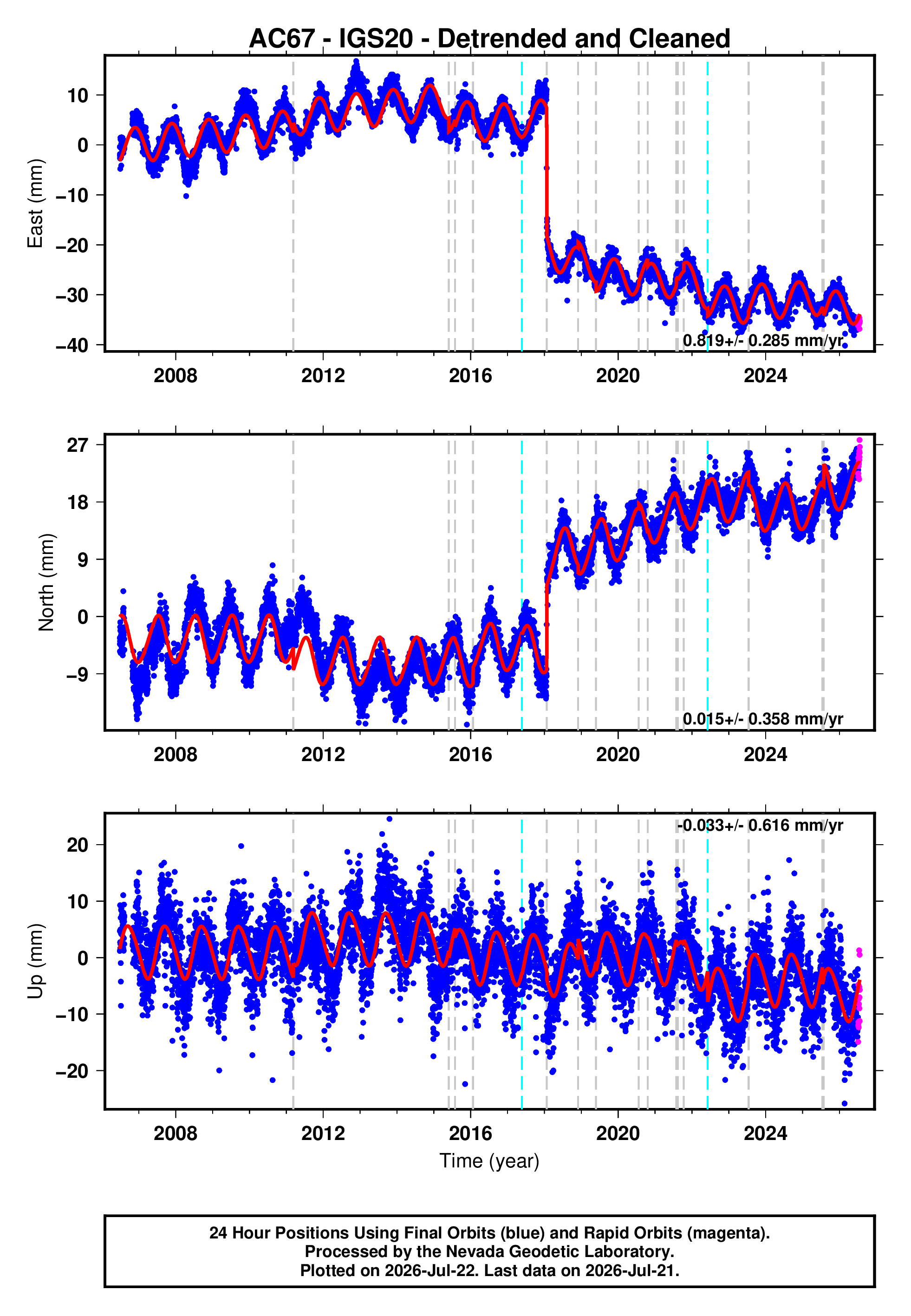 GPS time series plot