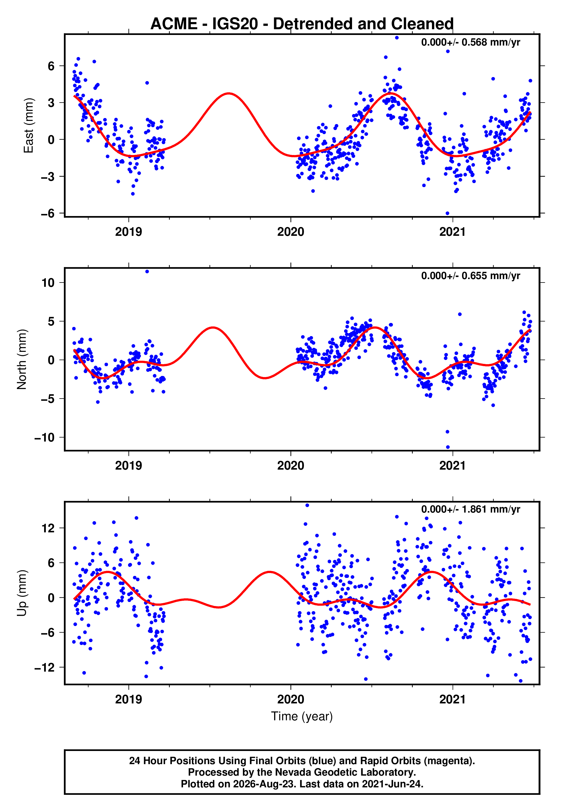 GPS time series plot