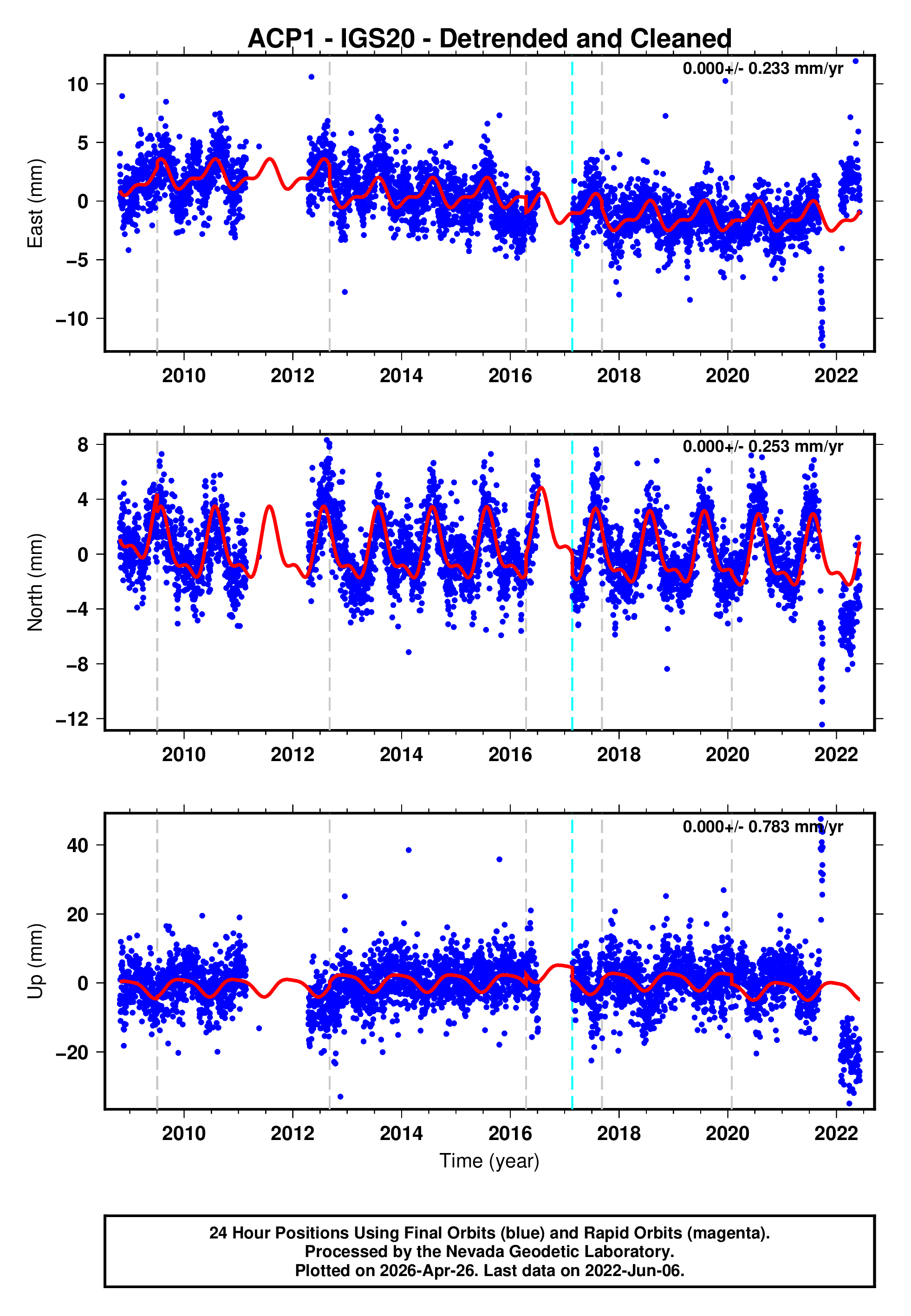 GPS time series plot