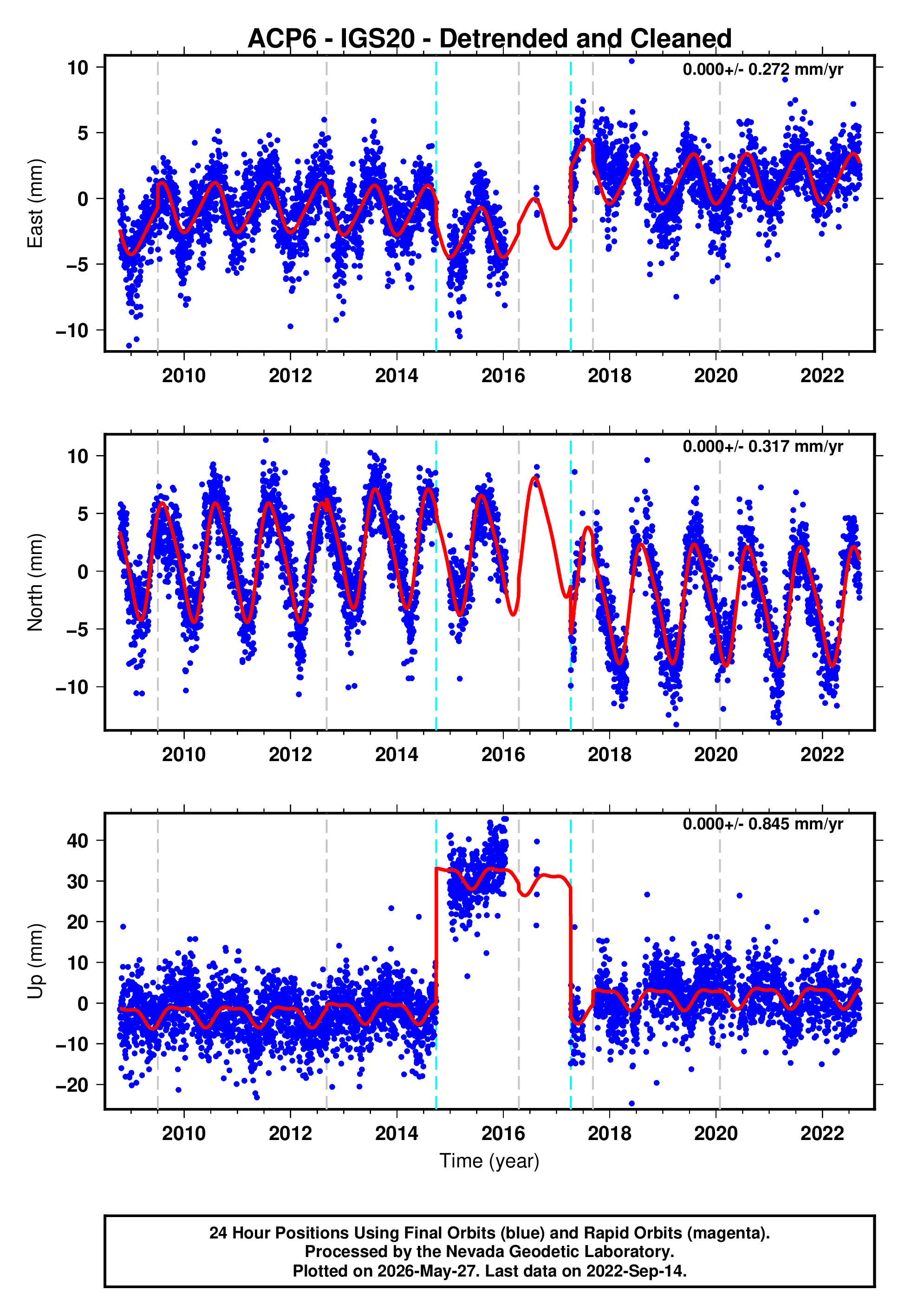 GPS time series plot