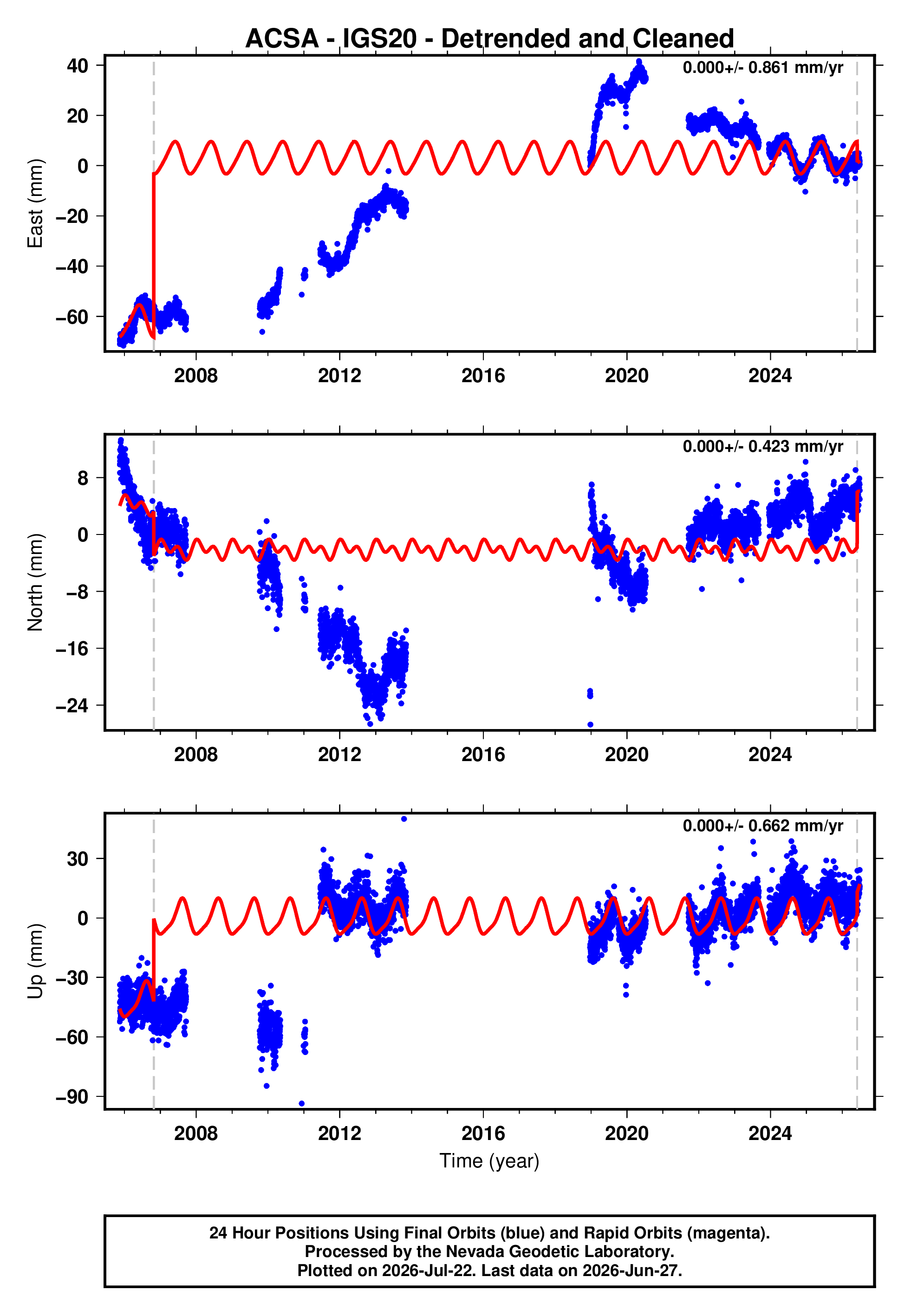 GPS time series plot