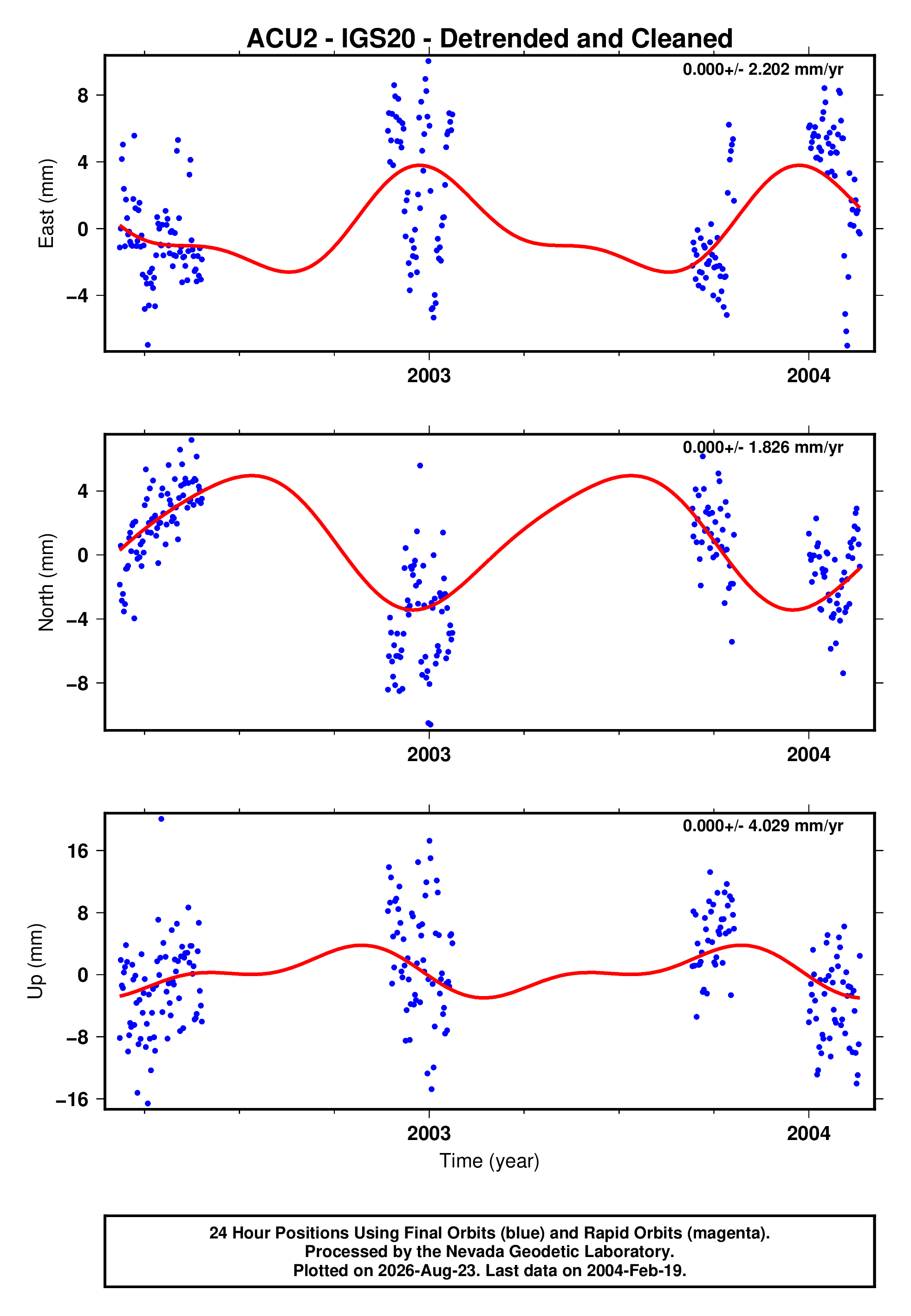 GPS time series plot