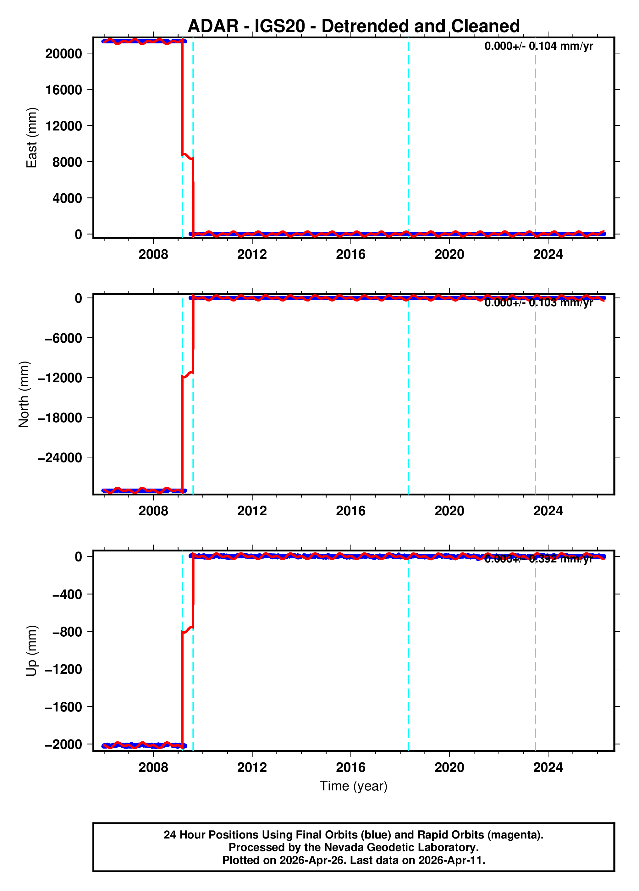 GPS time series plot