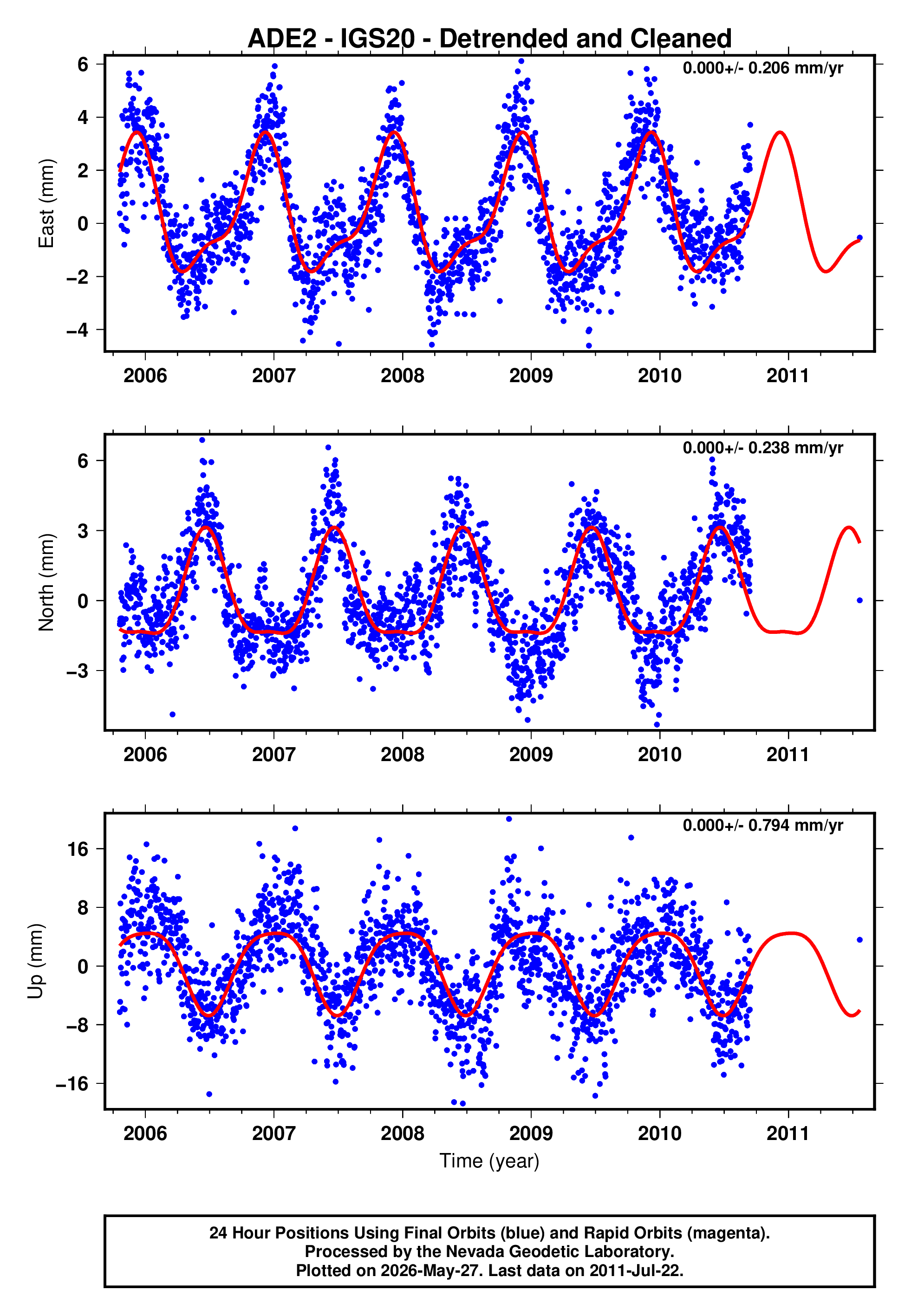 GPS time series plot
