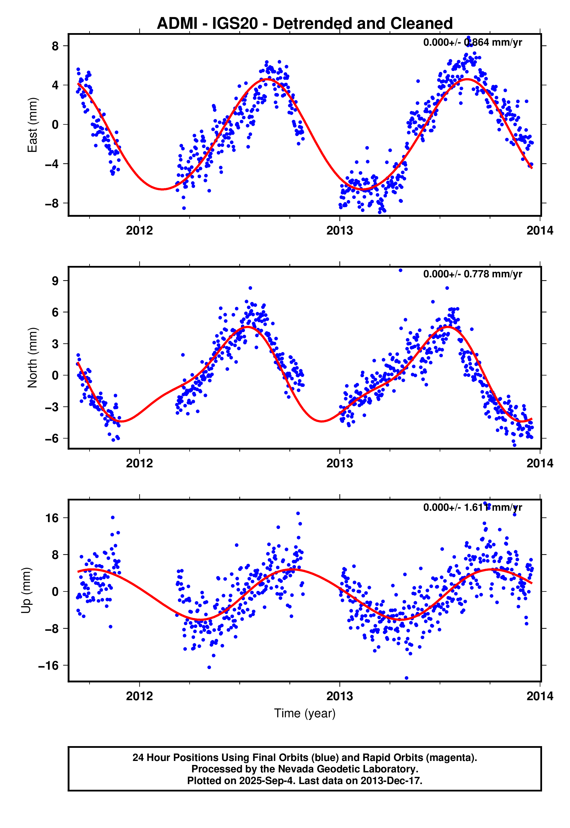 GPS time series plot