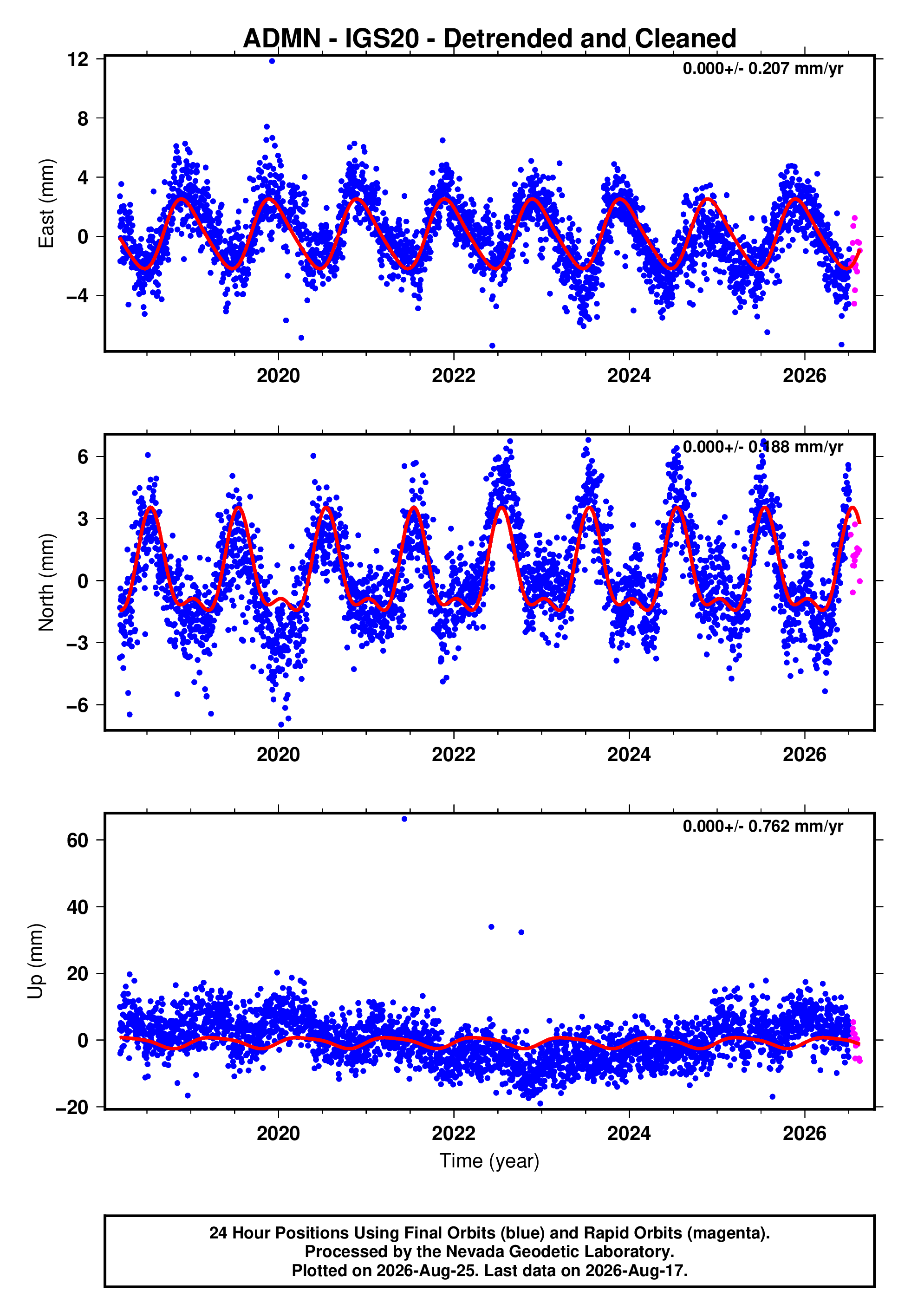 GPS time series plot