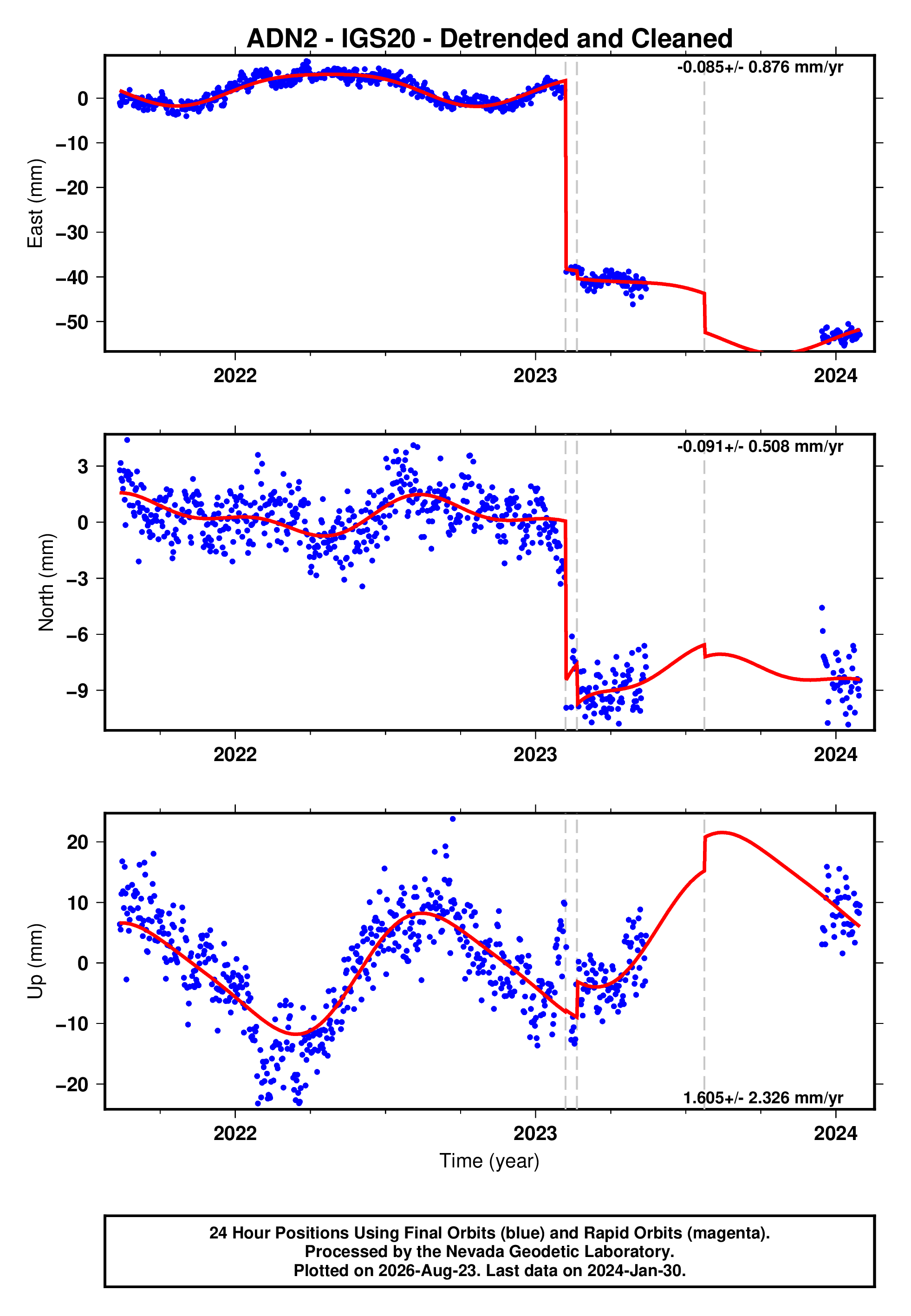 GPS time series plot
