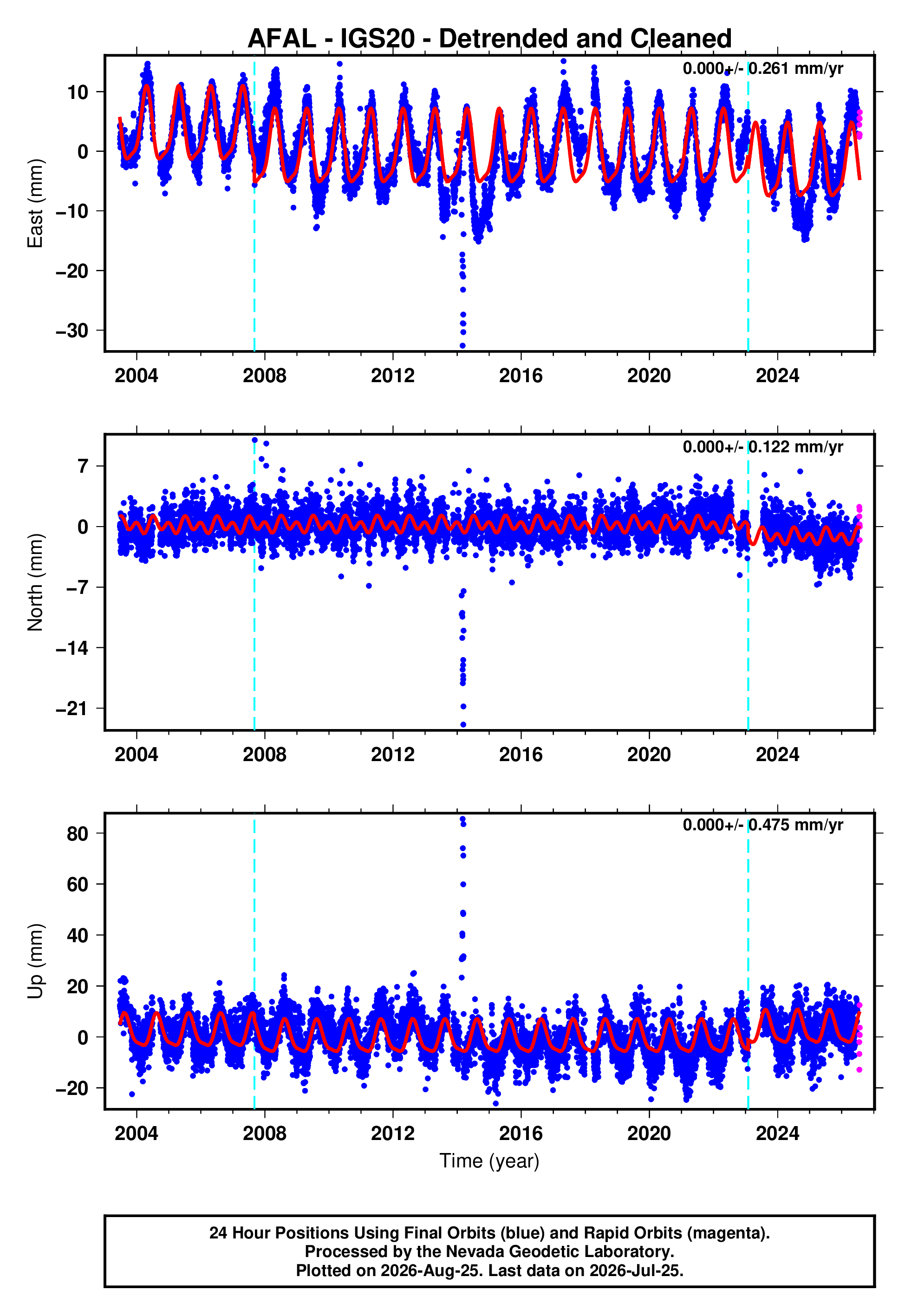 GPS time series plot