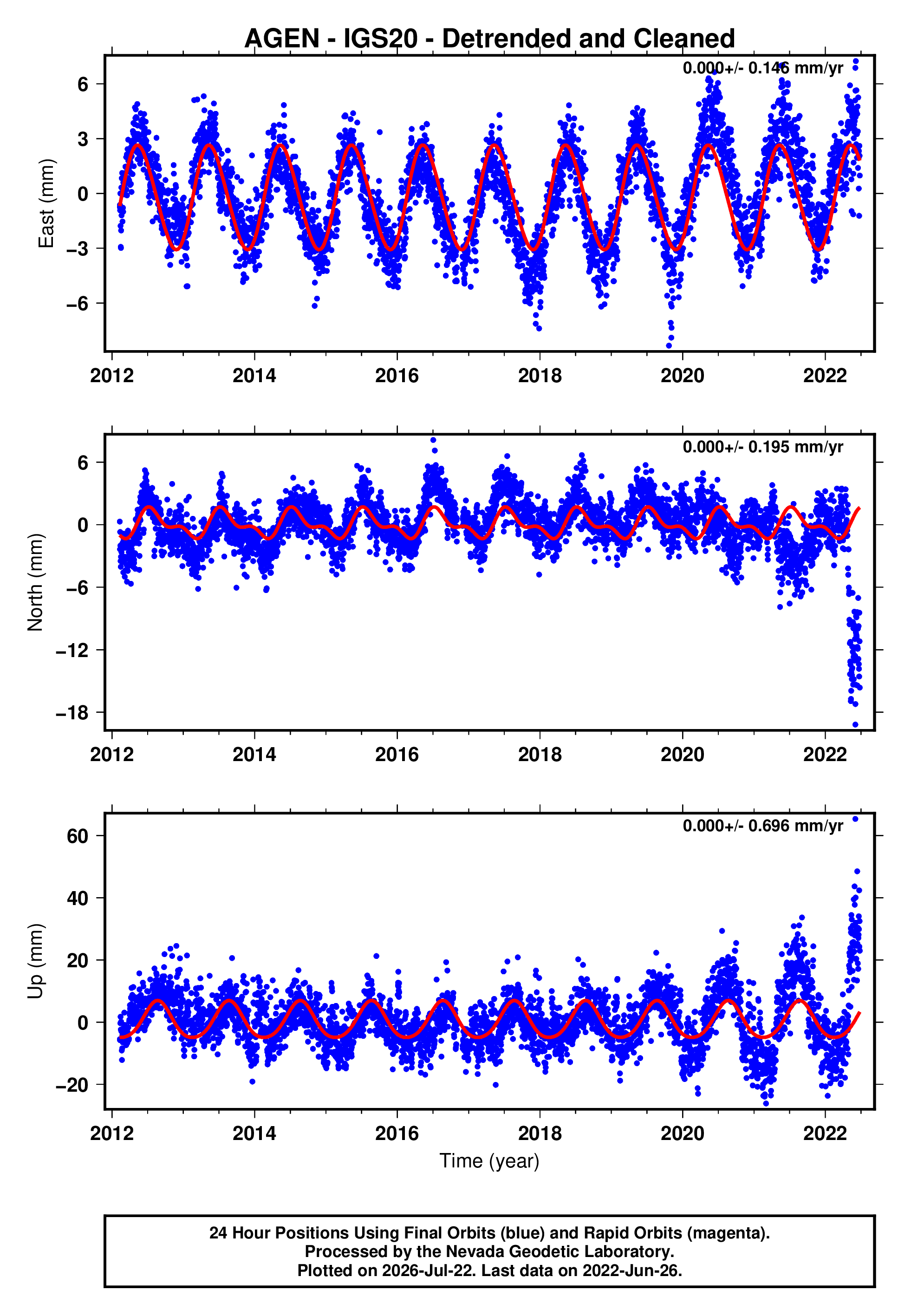 GPS time series plot