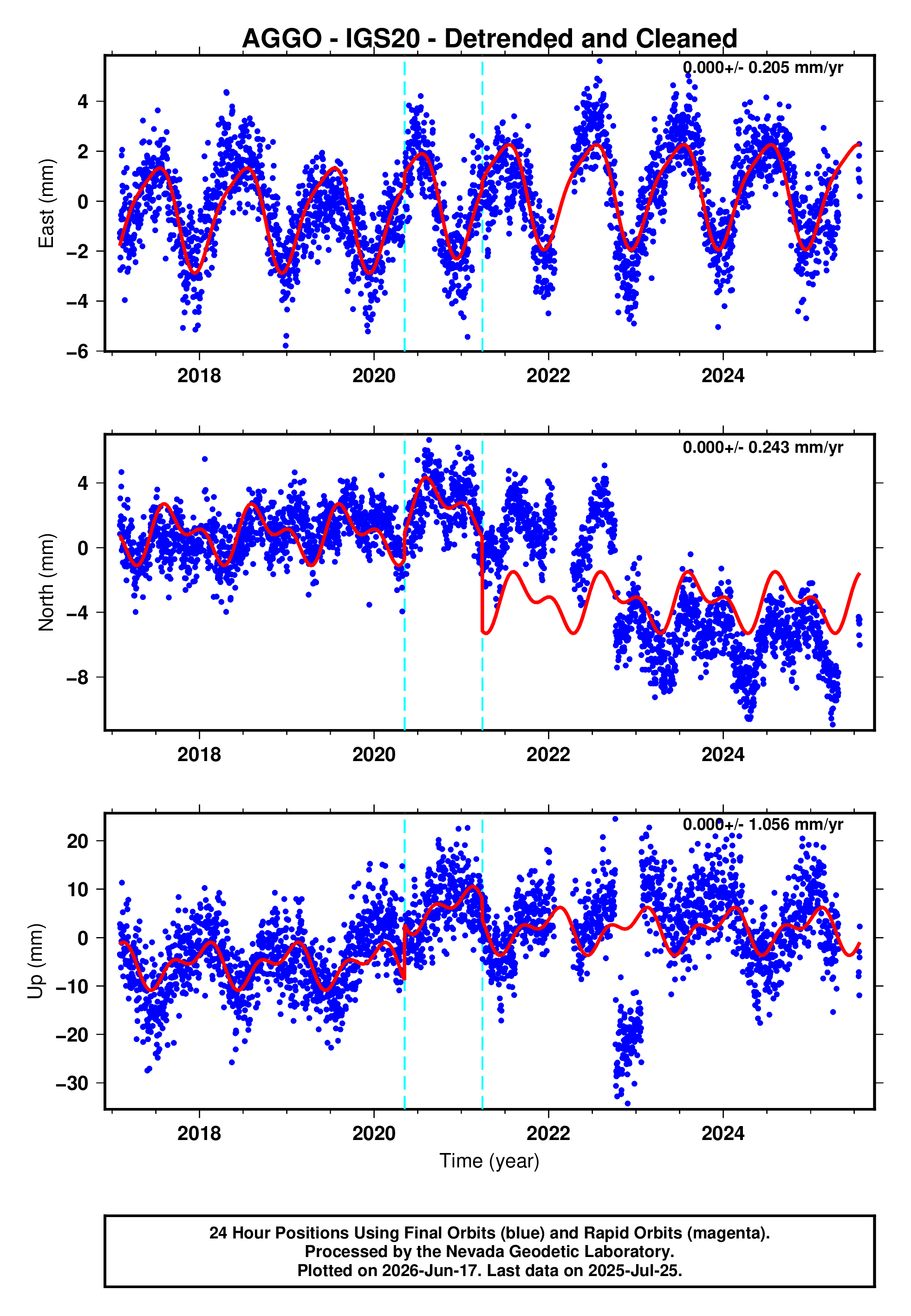 GPS time series plot