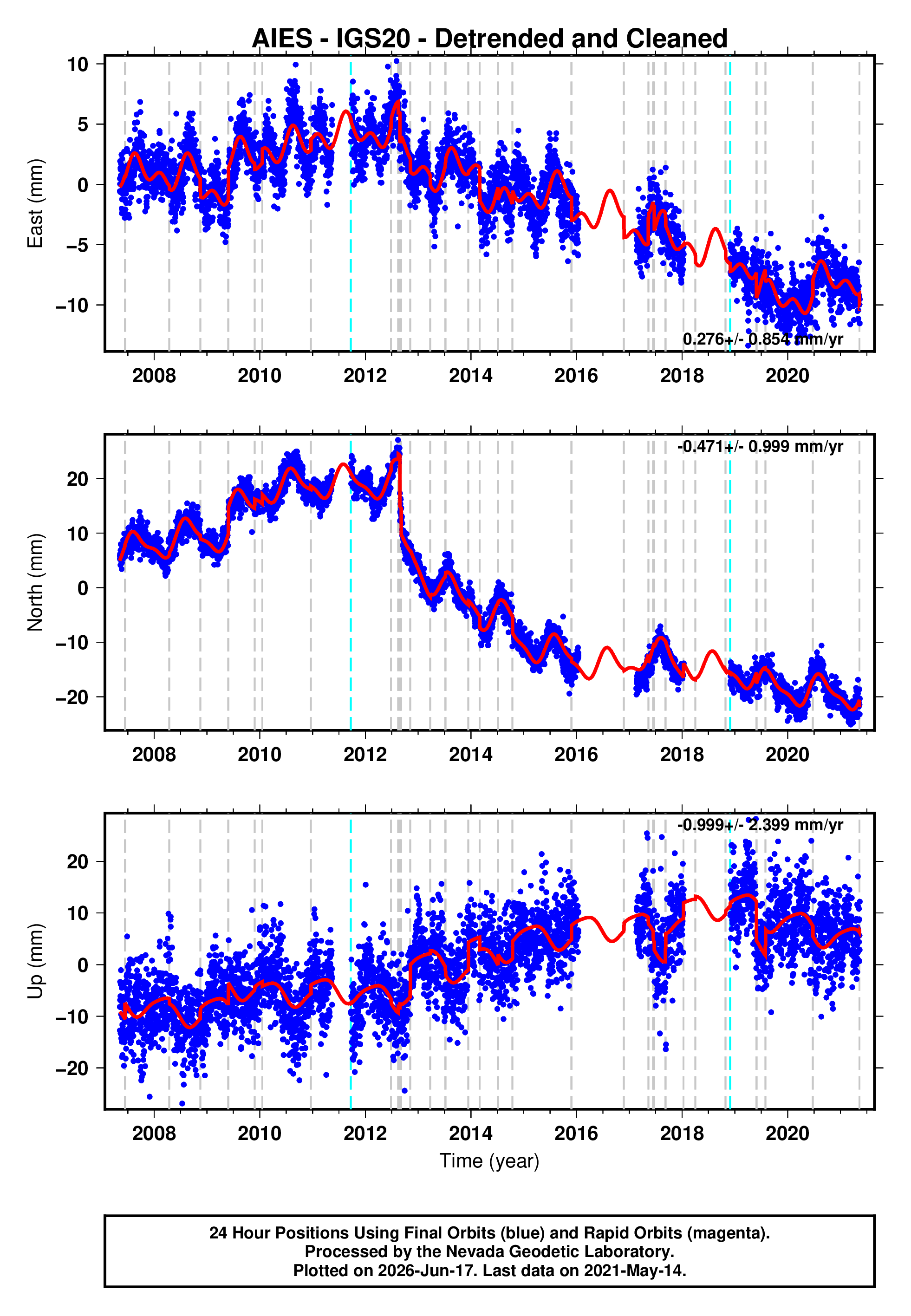 GPS time series plot