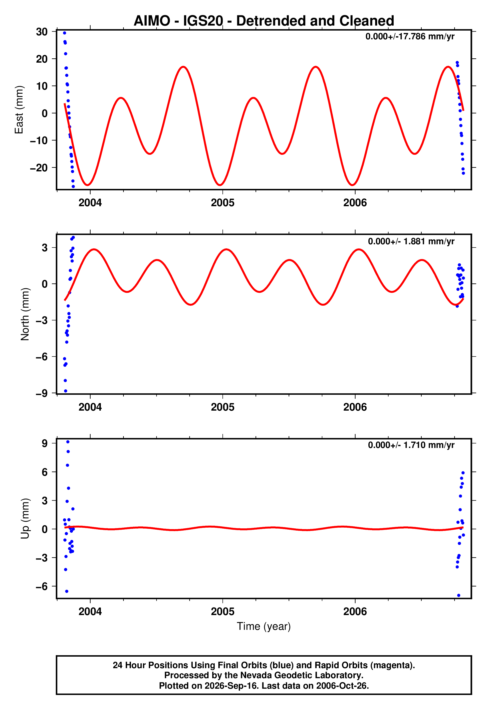 GPS time series plot