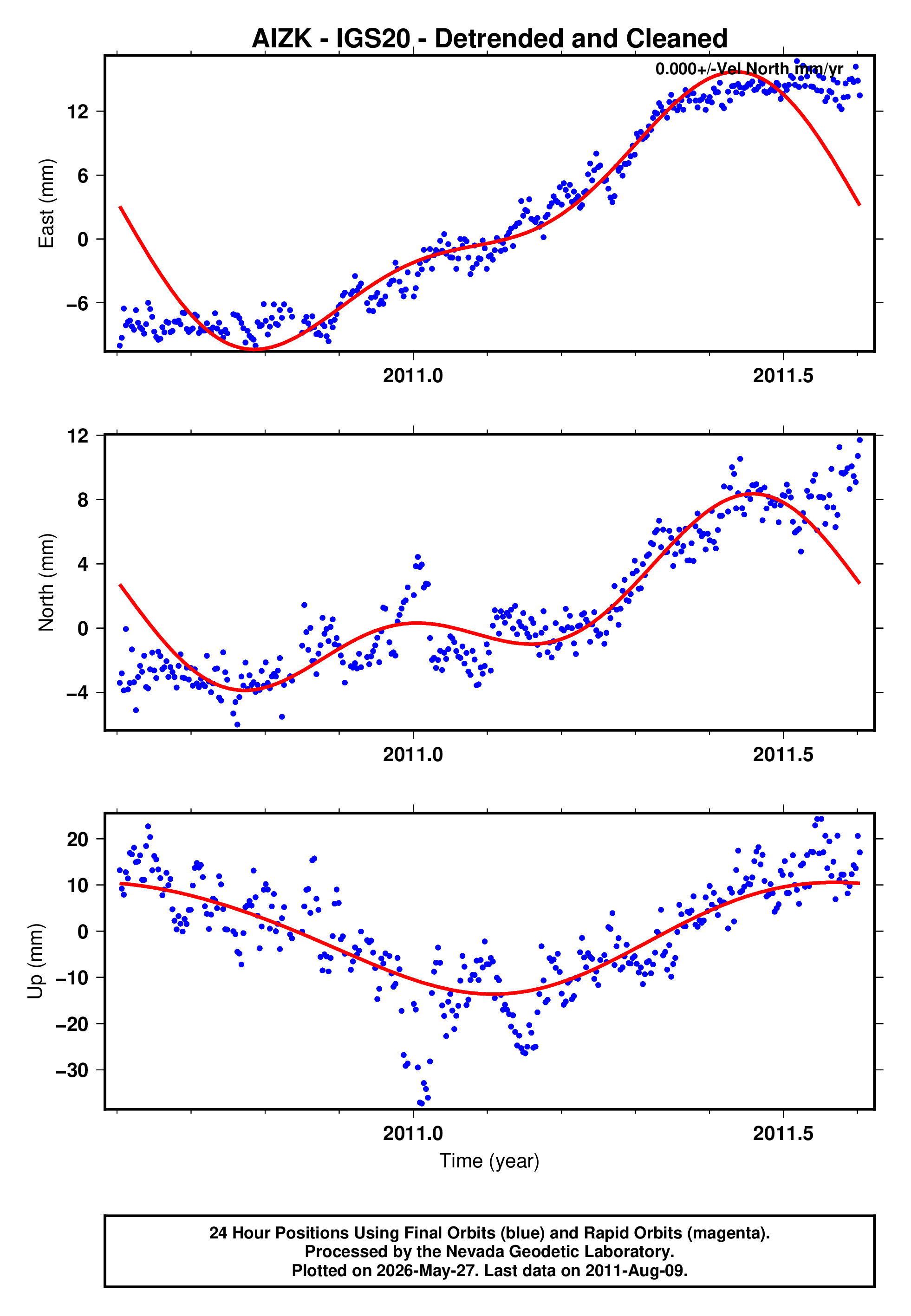 GPS time series plot