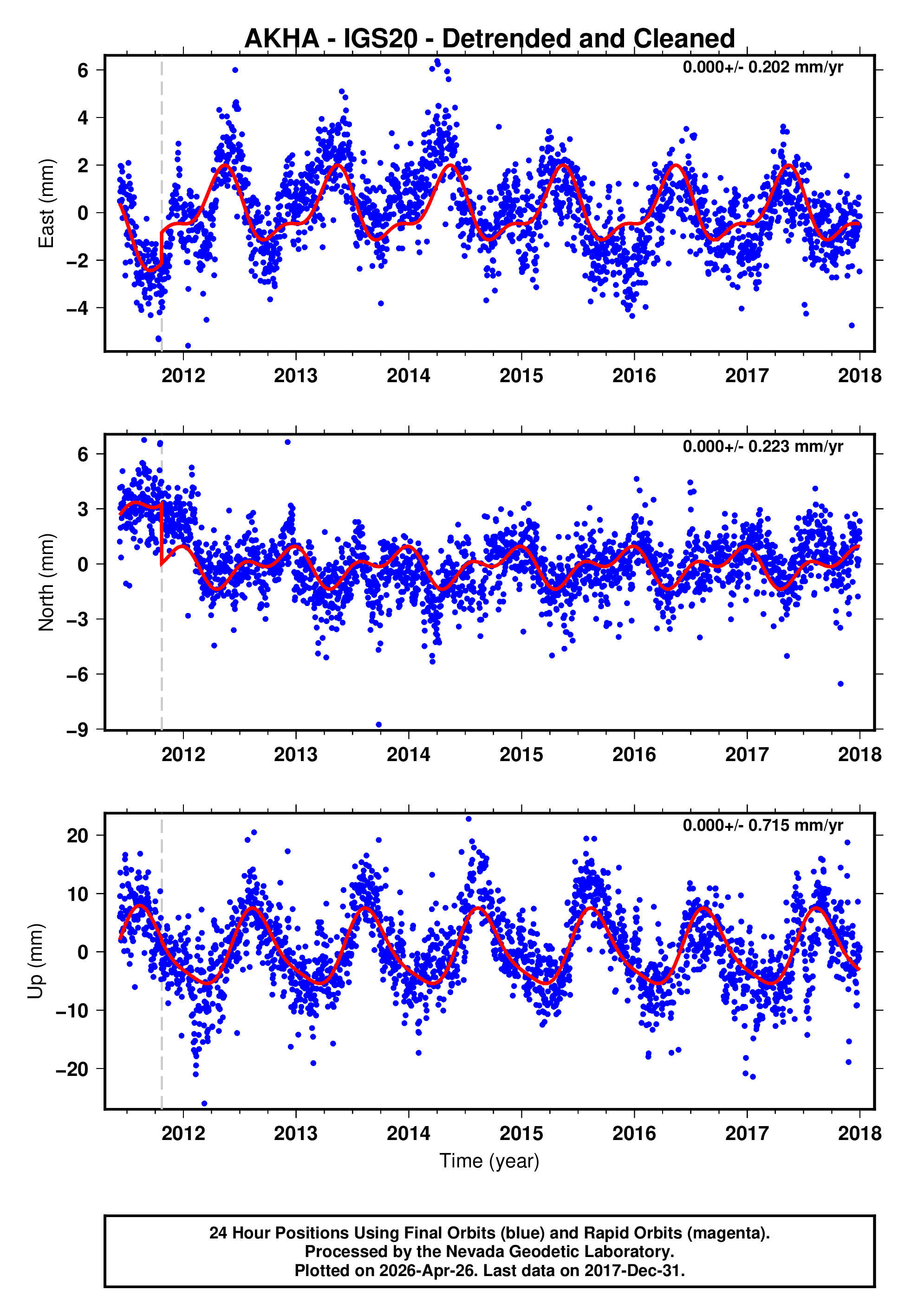 GPS time series plot