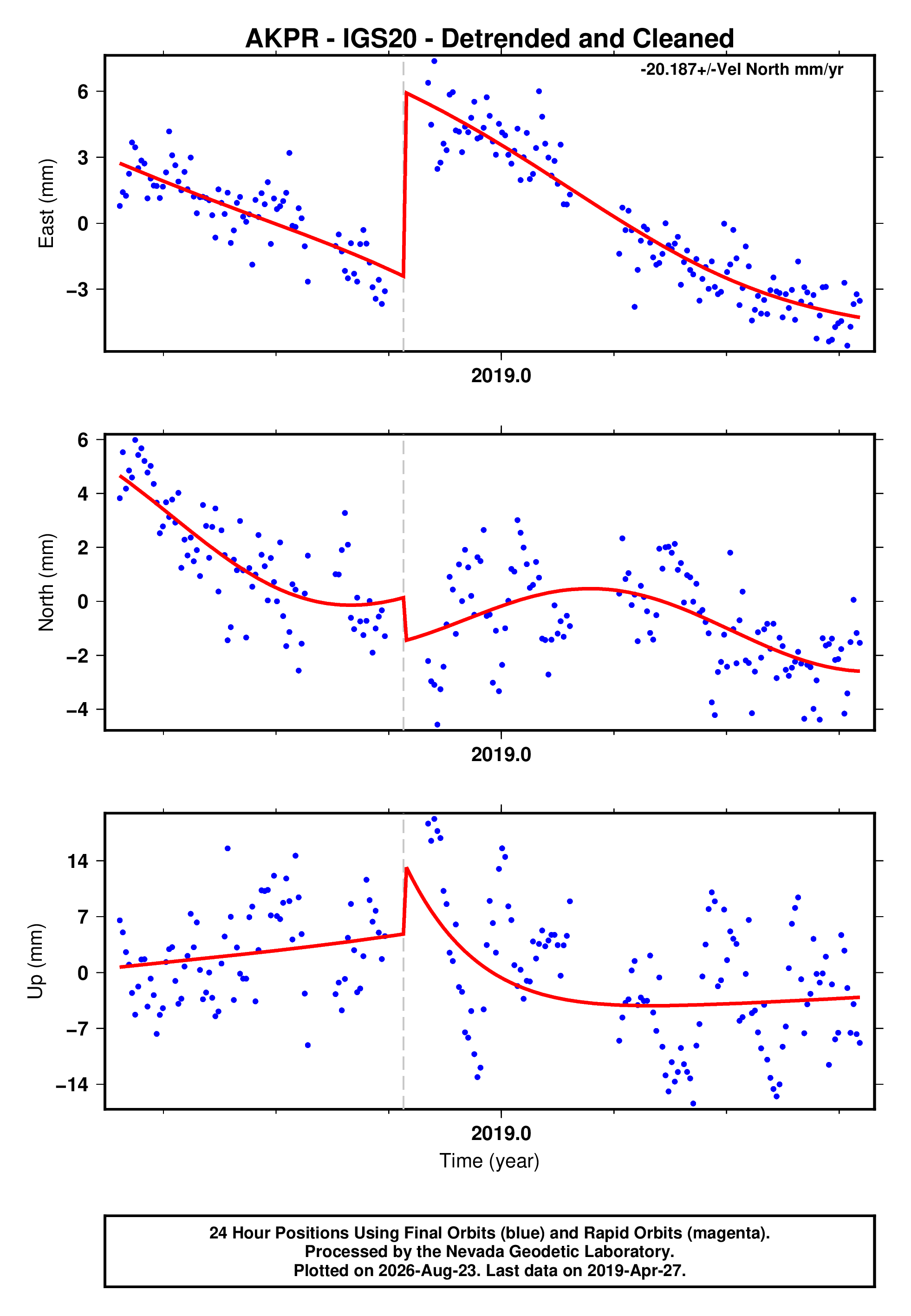 GPS time series plot