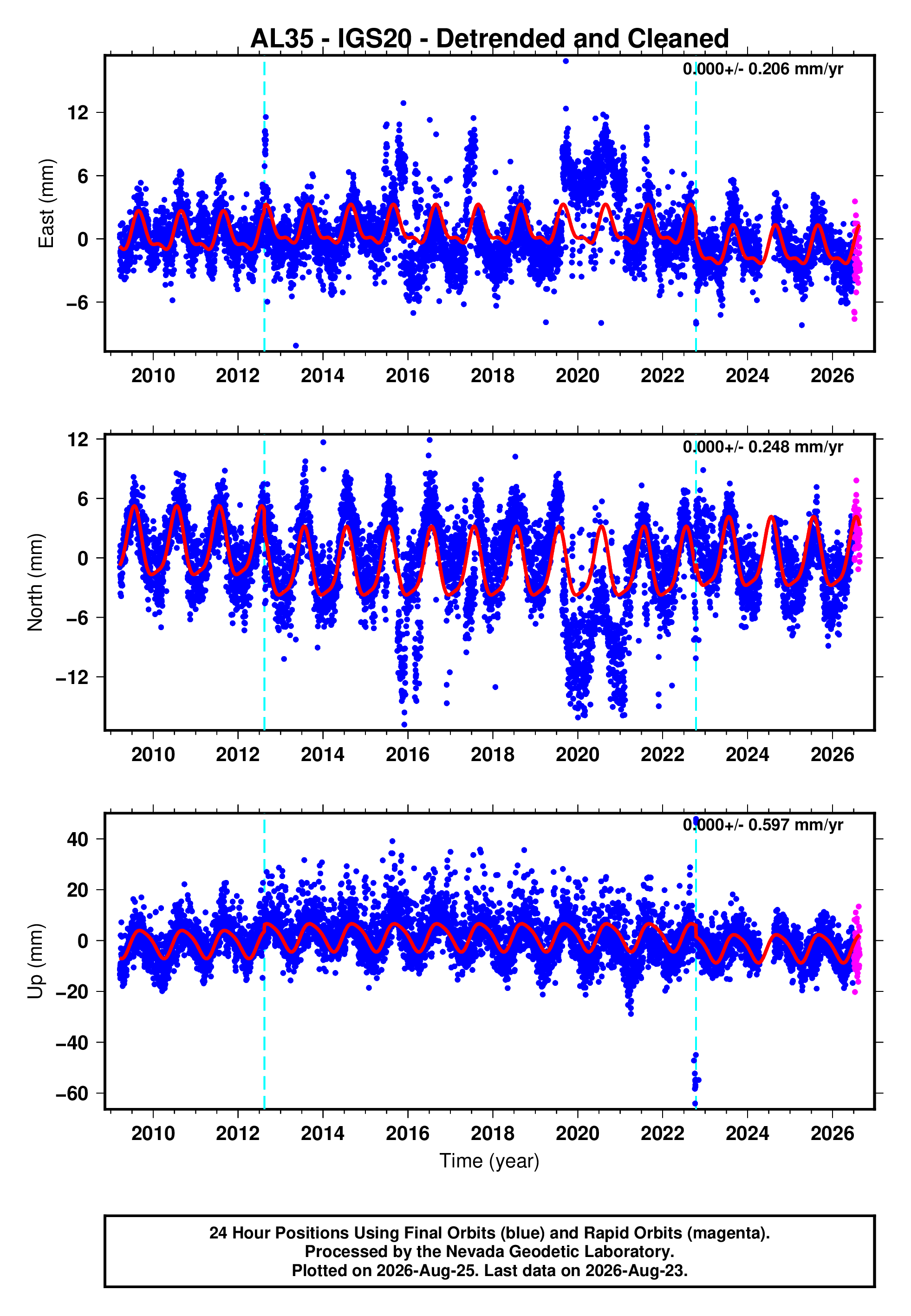 GPS time series plot
