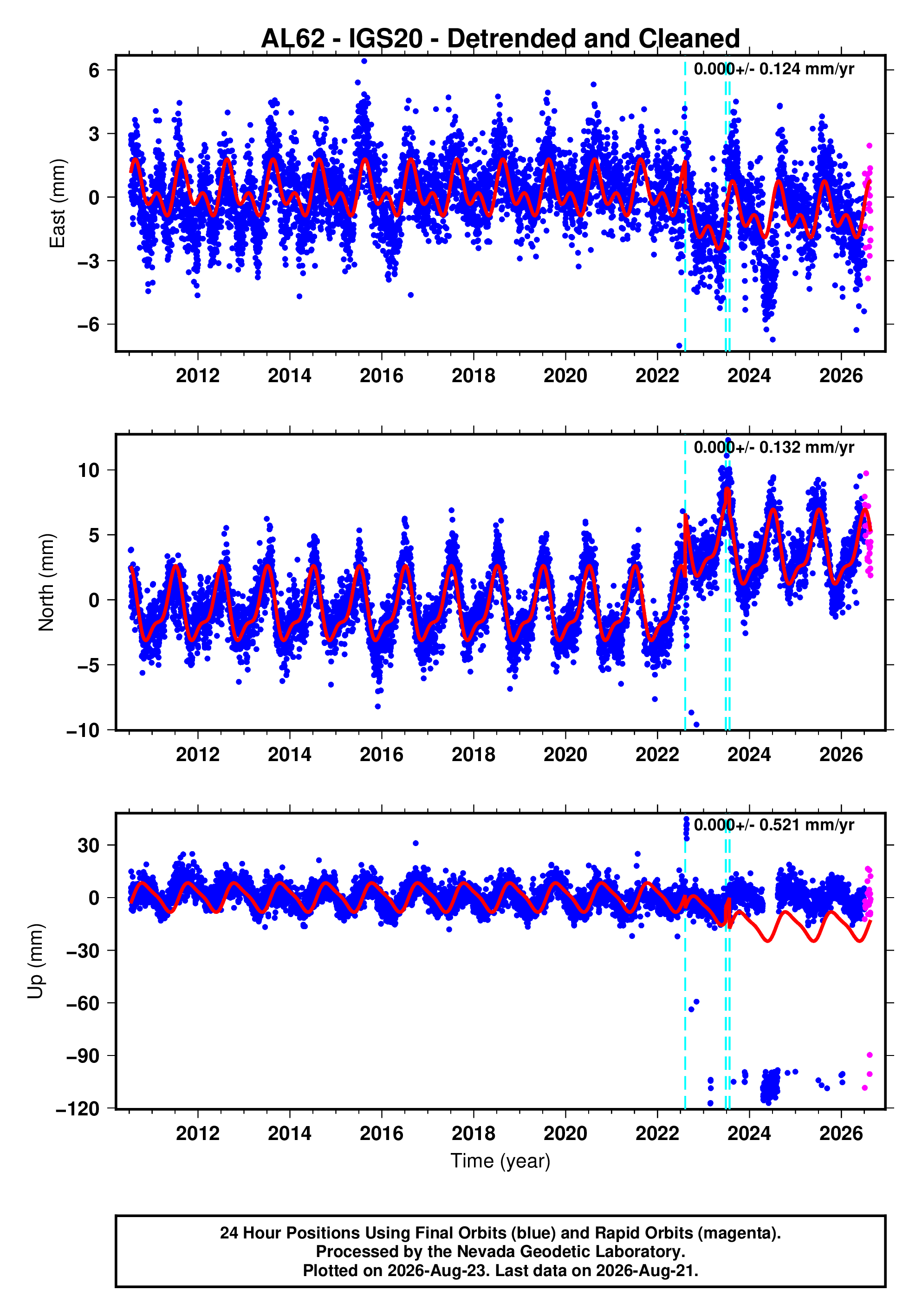 GPS time series plot
