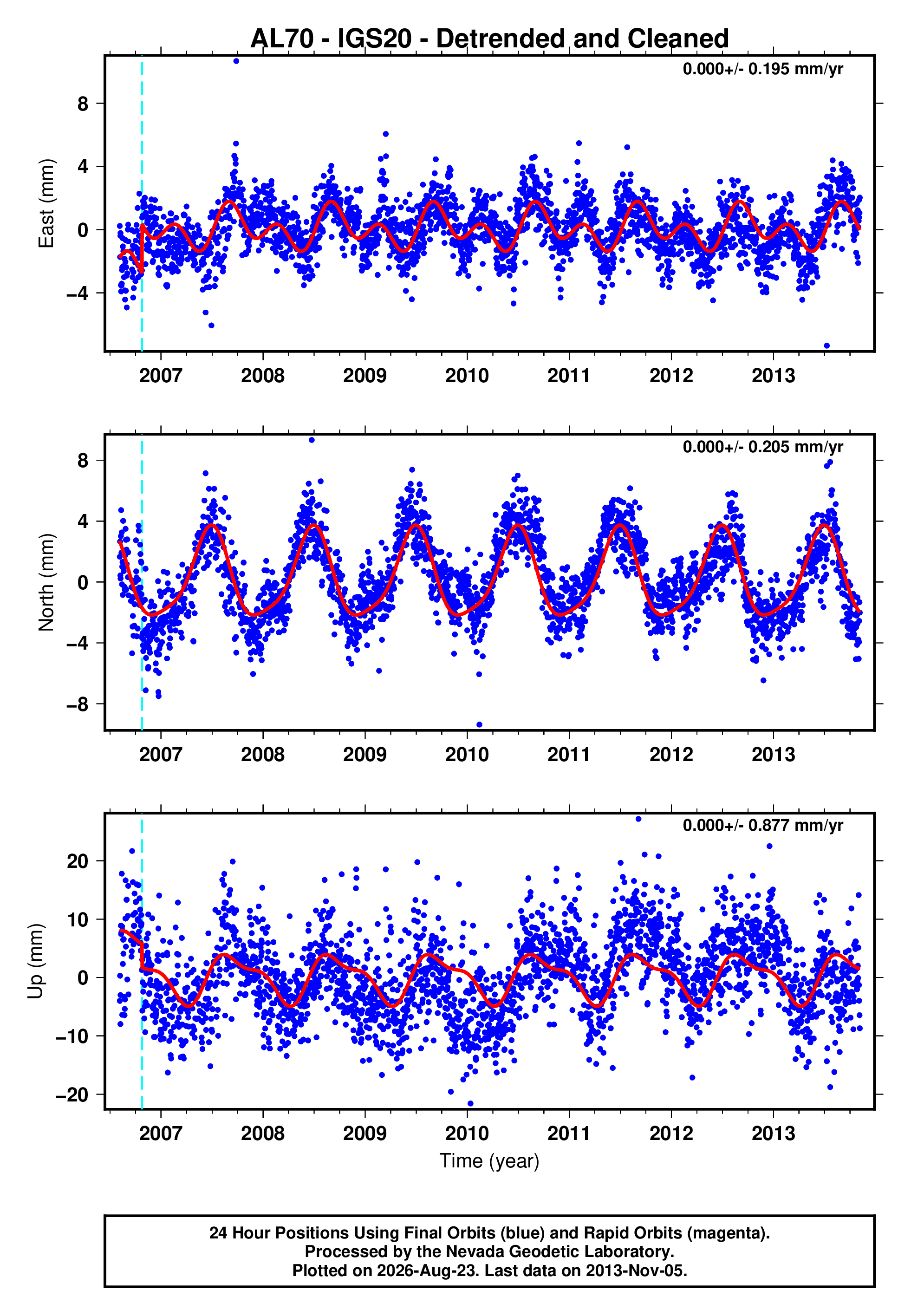 GPS time series plot