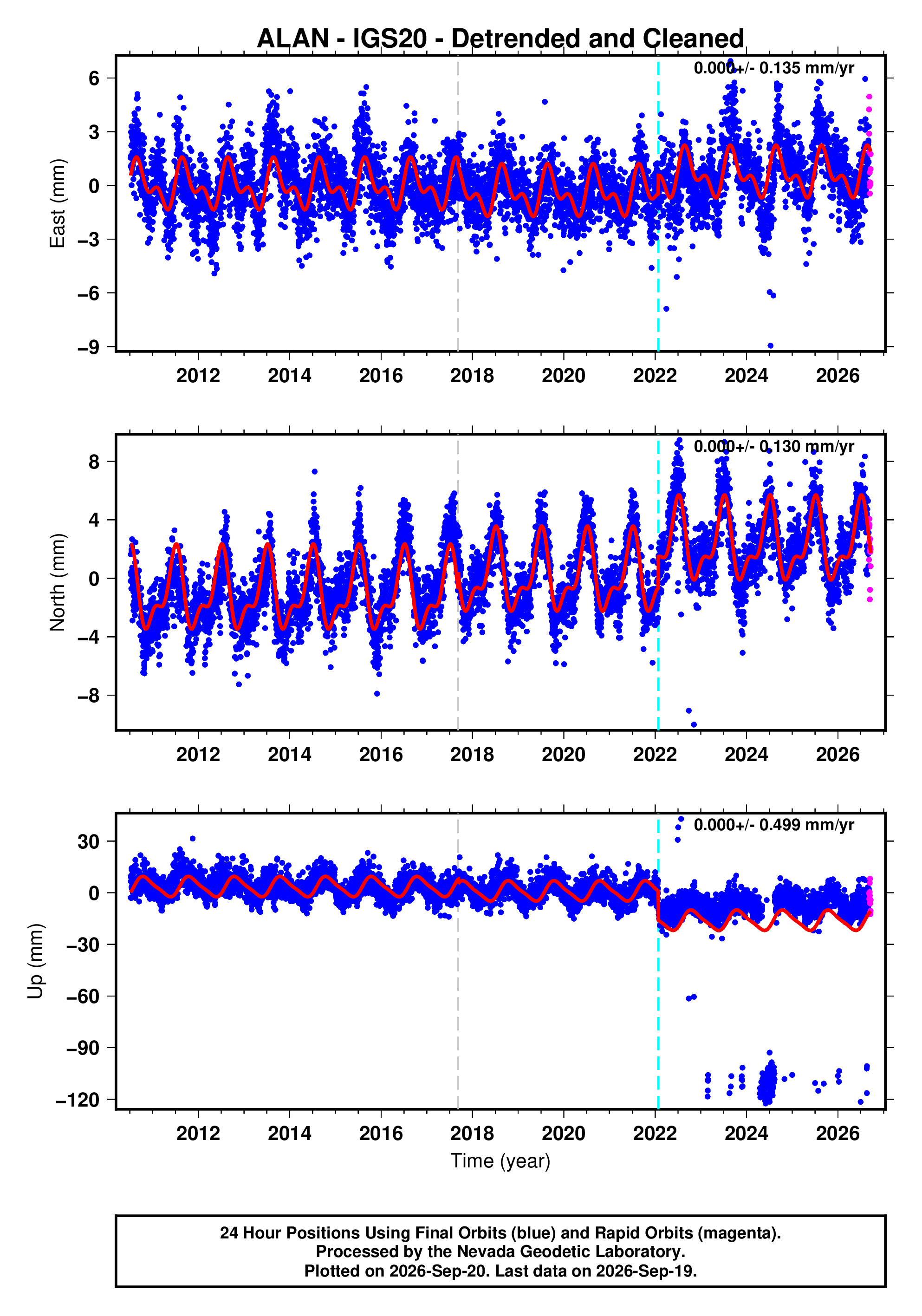 GPS time series plot