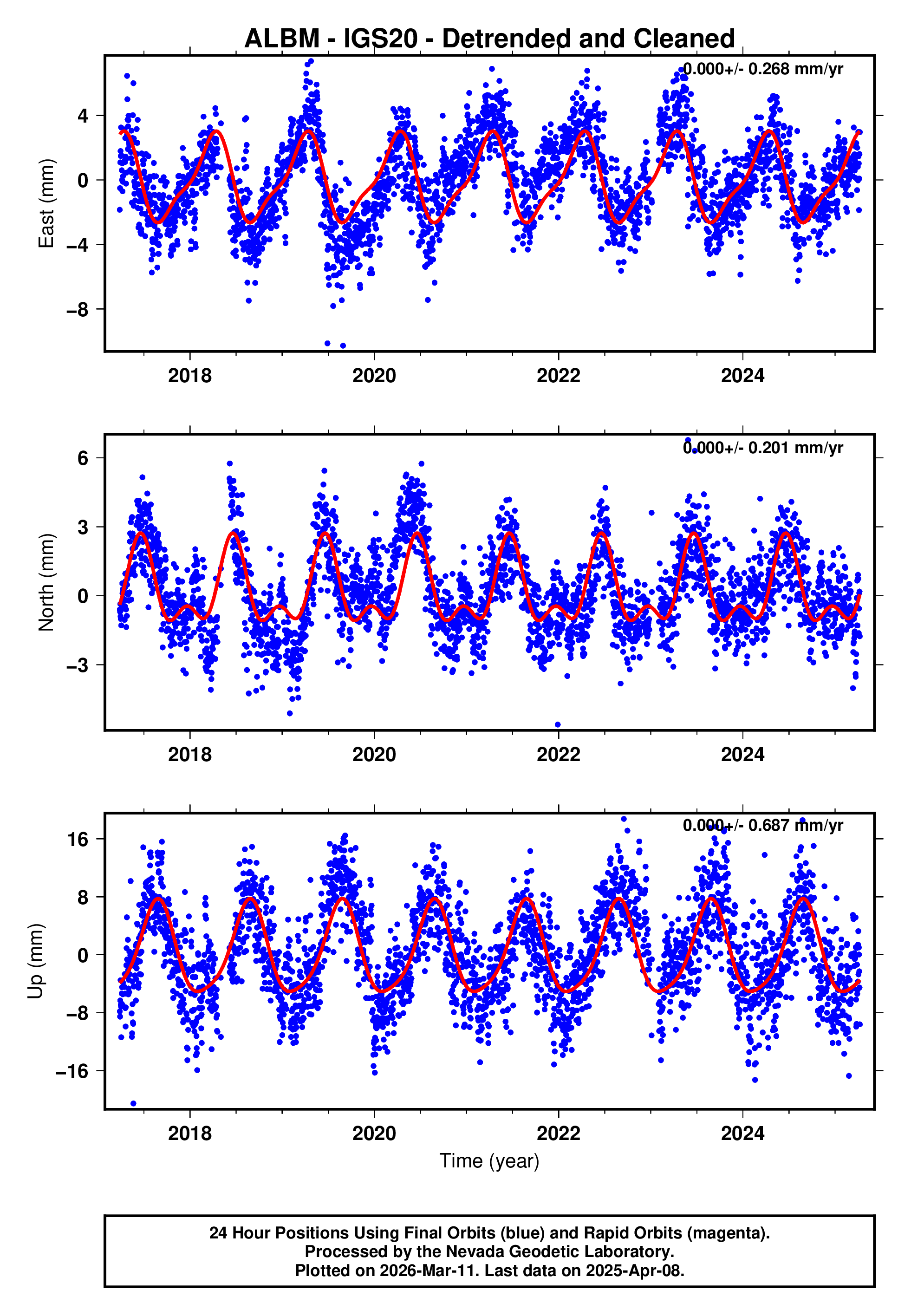 GPS time series plot