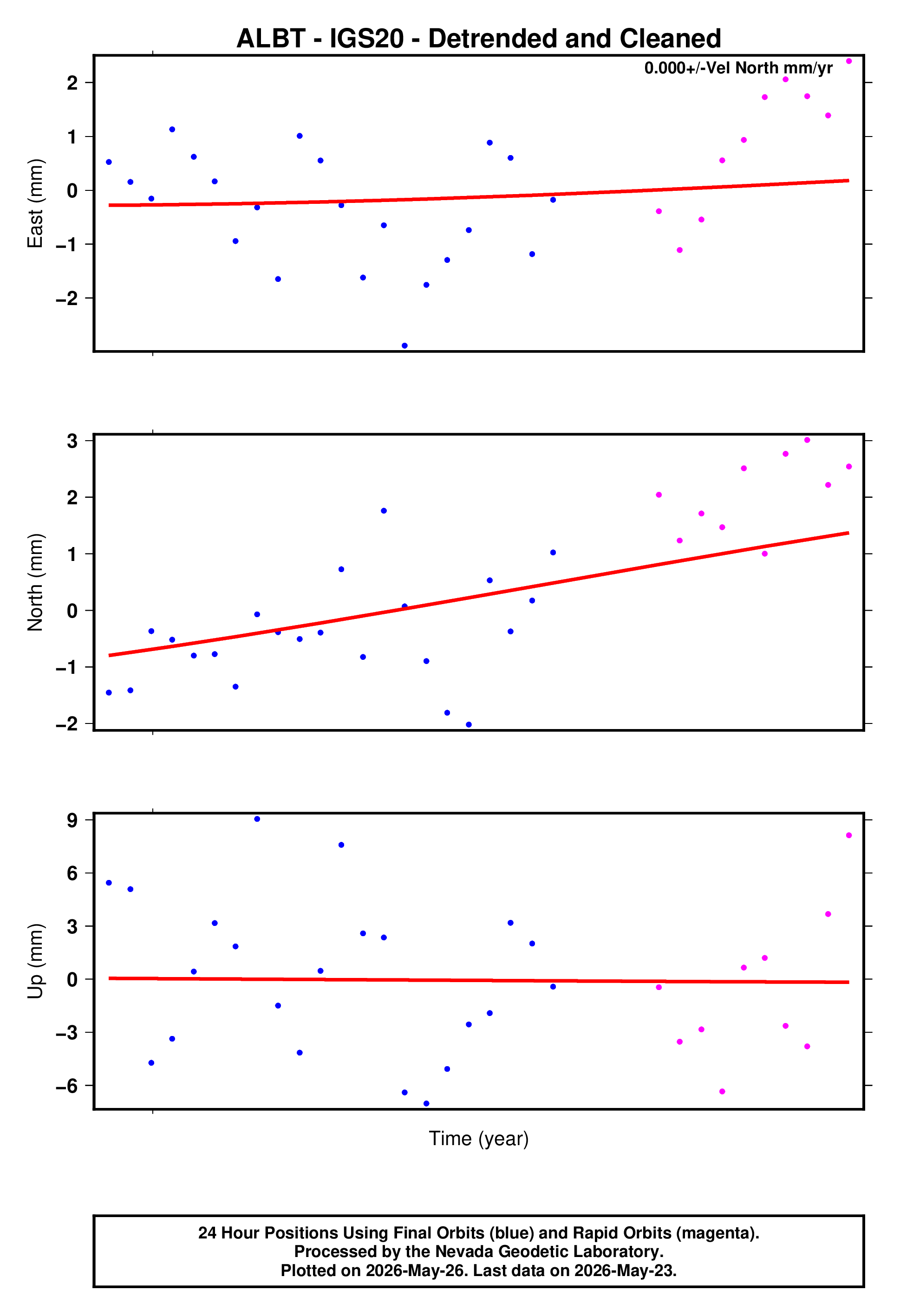GPS time series plot