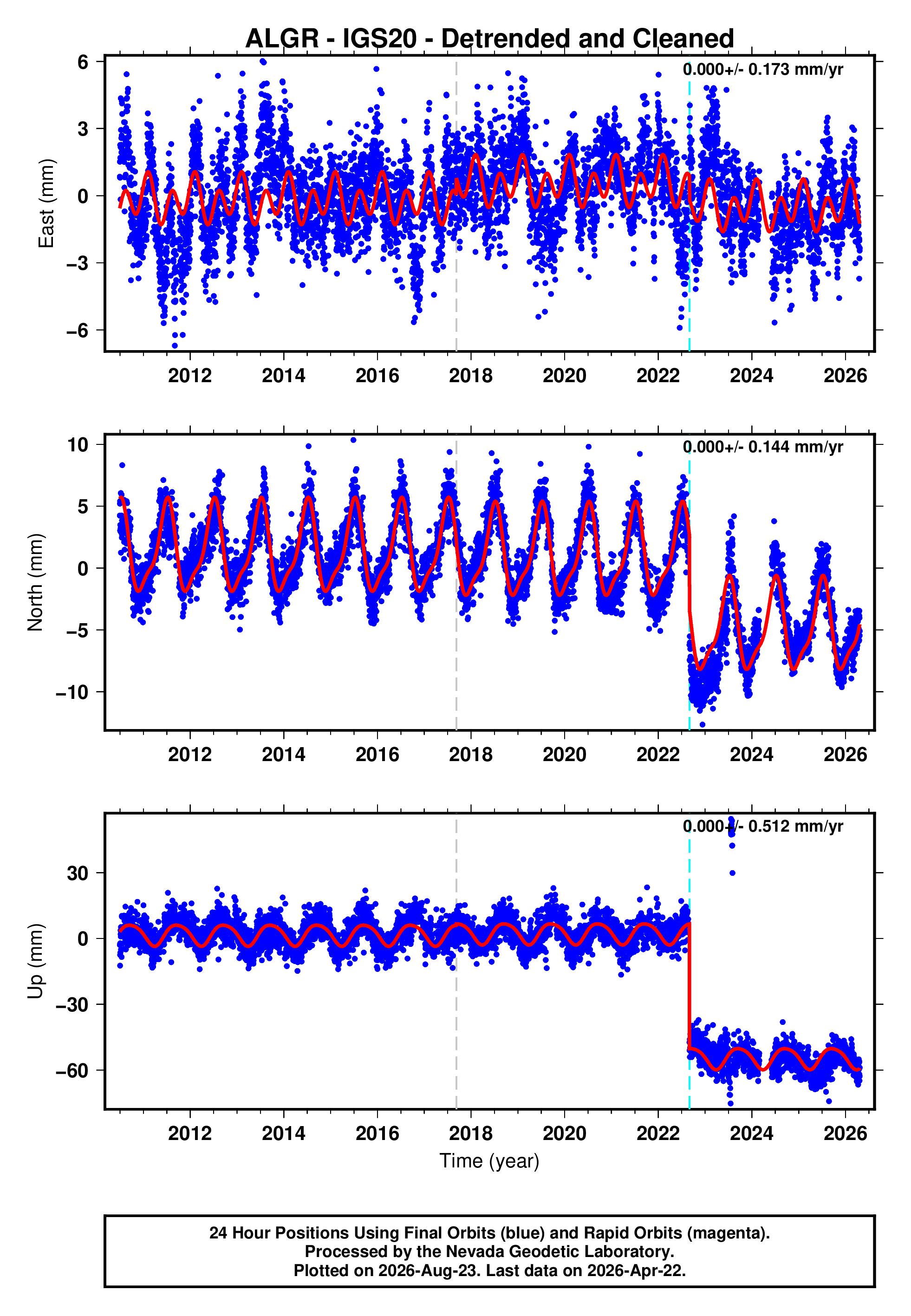 GPS time series plot