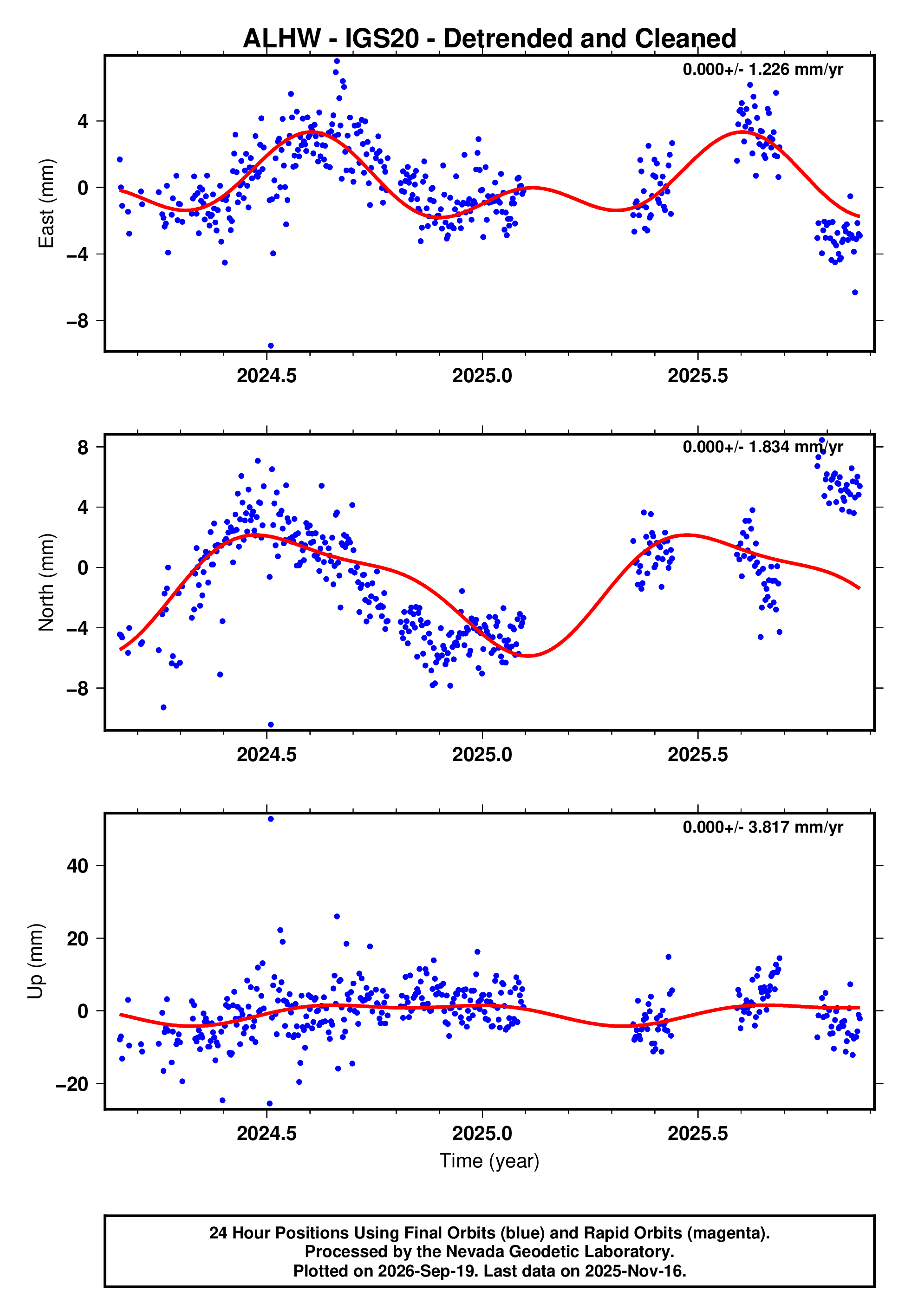 GPS time series plot