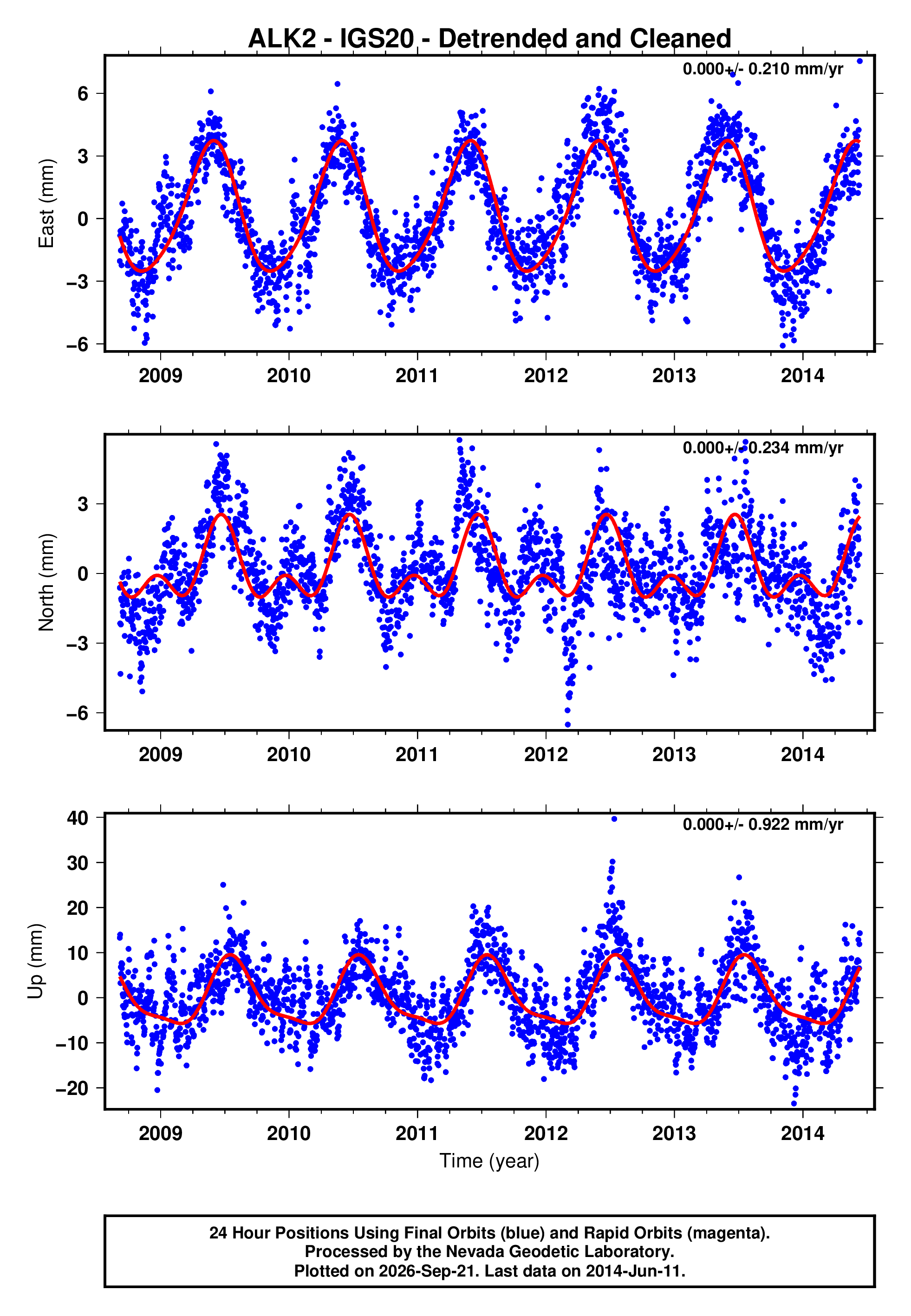 GPS time series plot