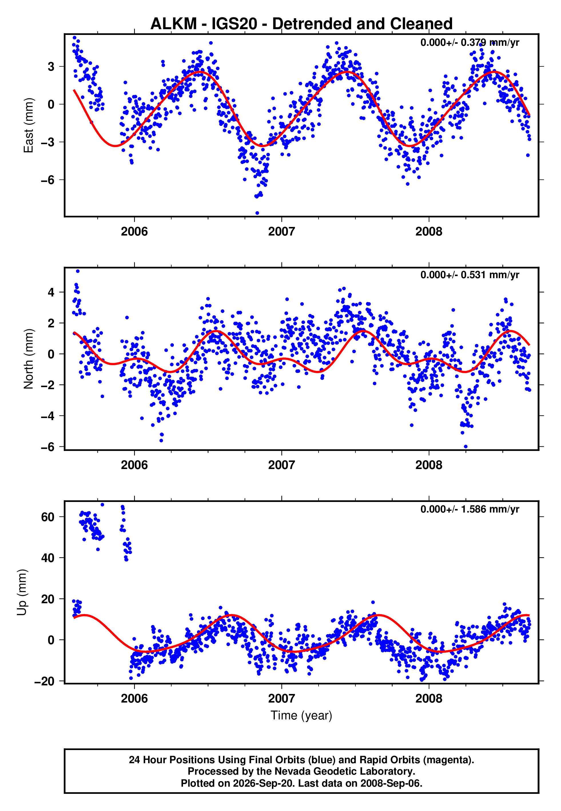 GPS time series plot