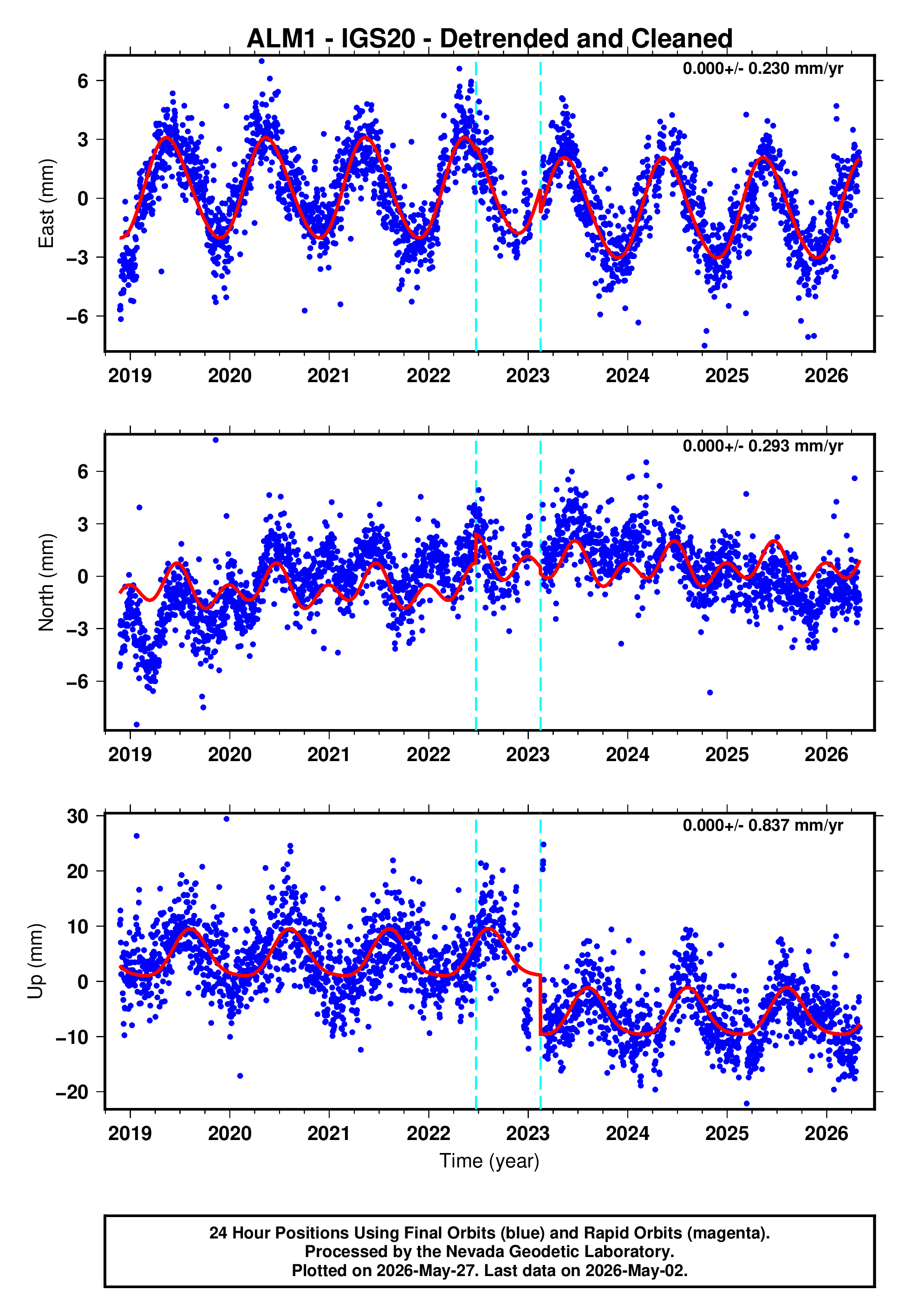 GPS time series plot