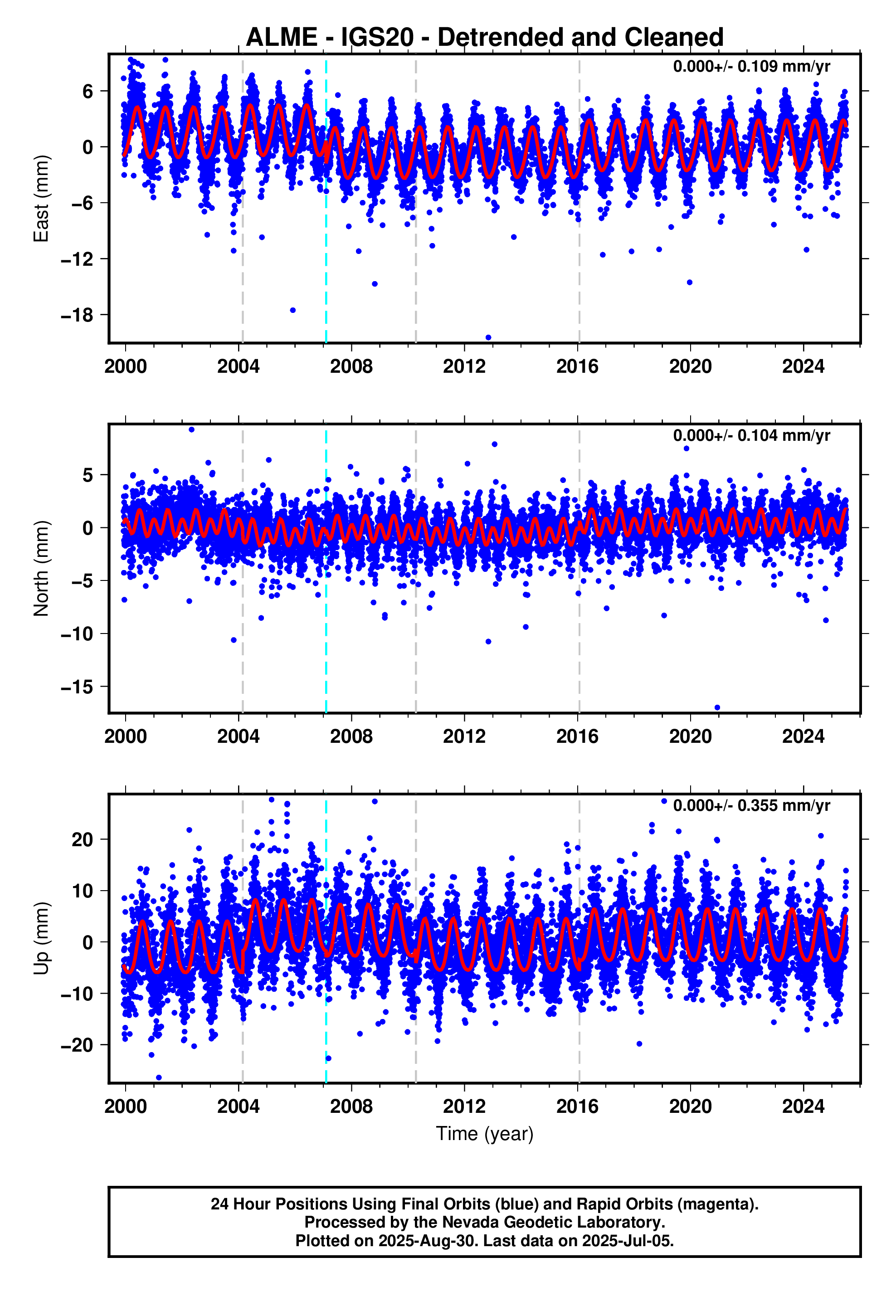 GPS time series plot