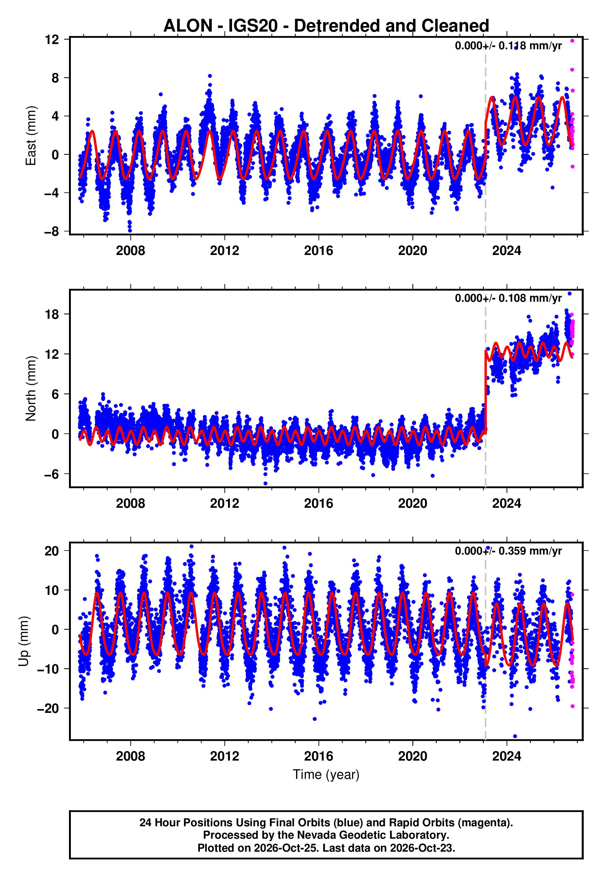 GPS time series plot