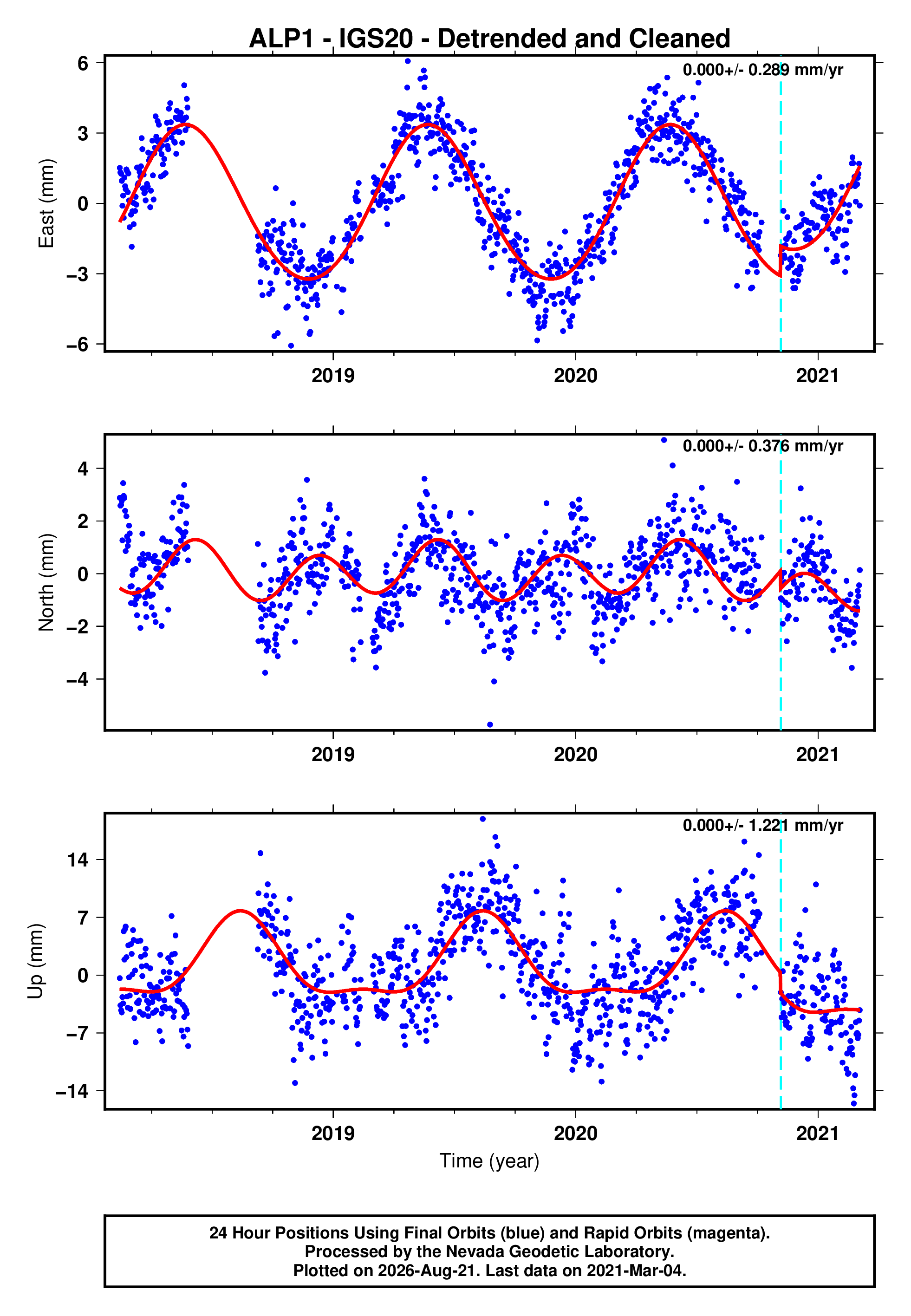 GPS time series plot