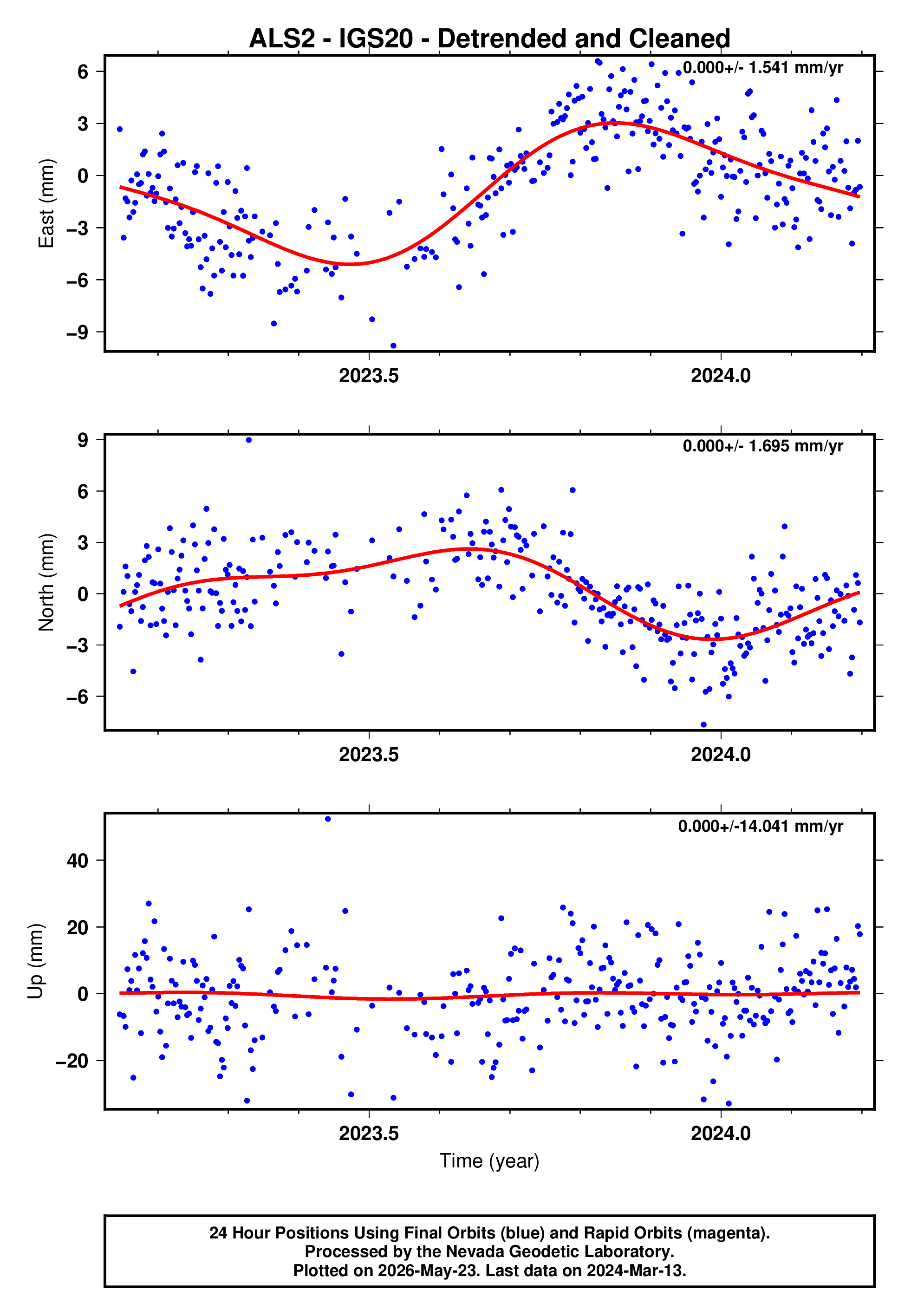 GPS time series plot