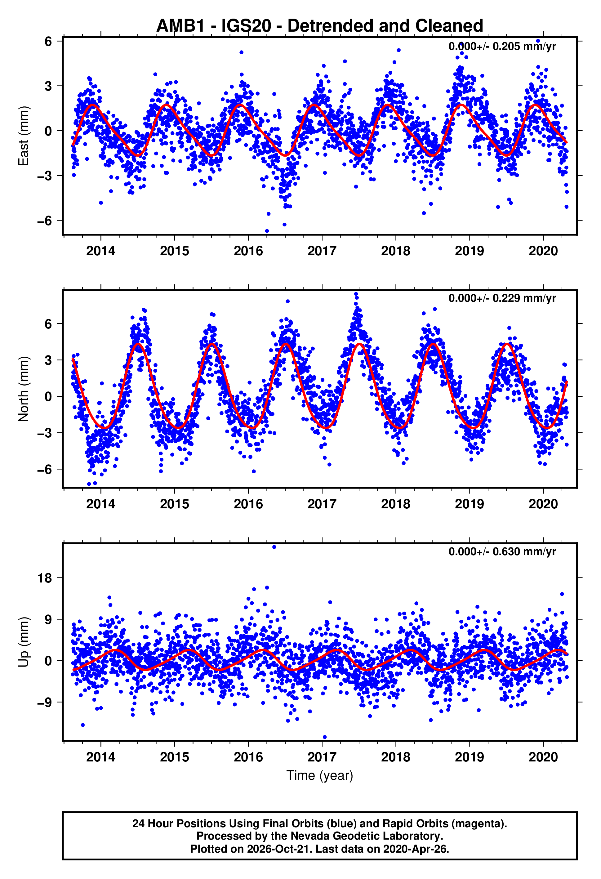 GPS time series plot