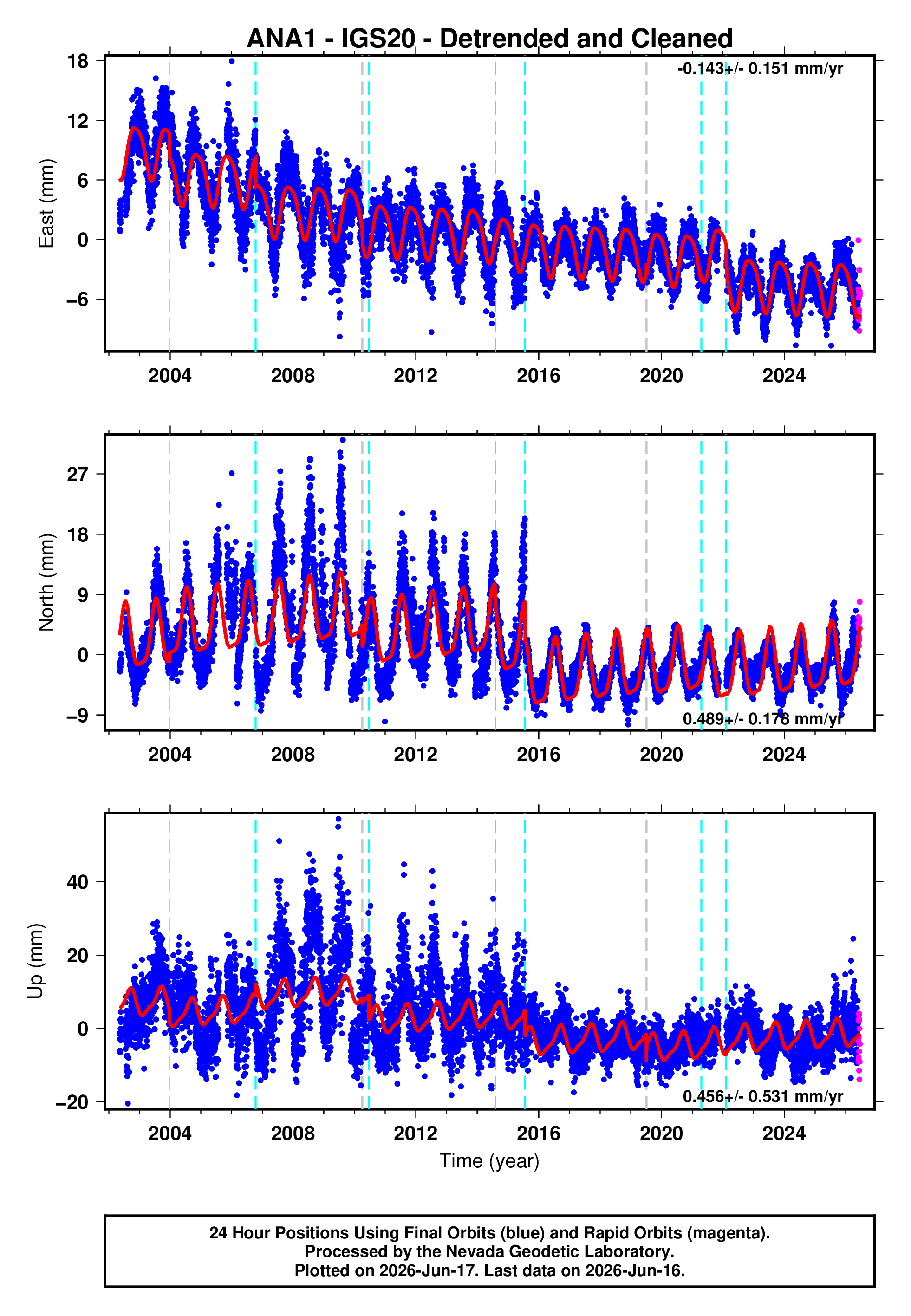 GPS time series plot
