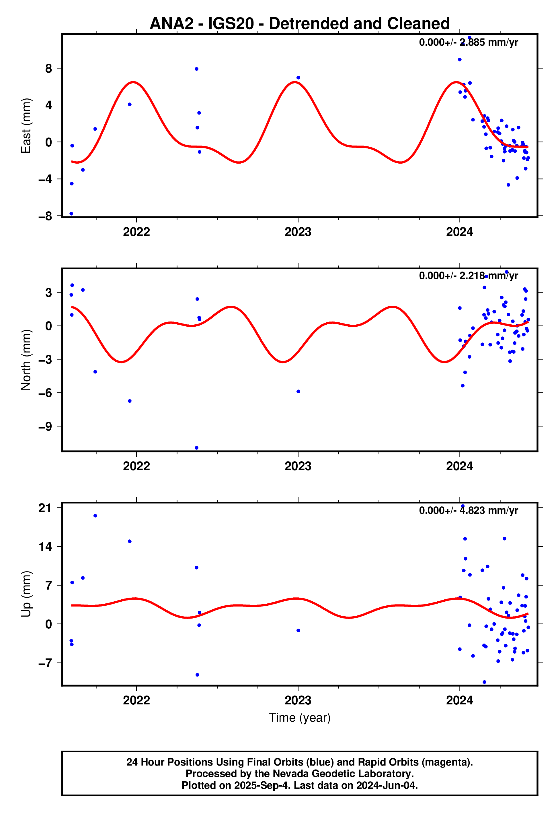 GPS time series plot