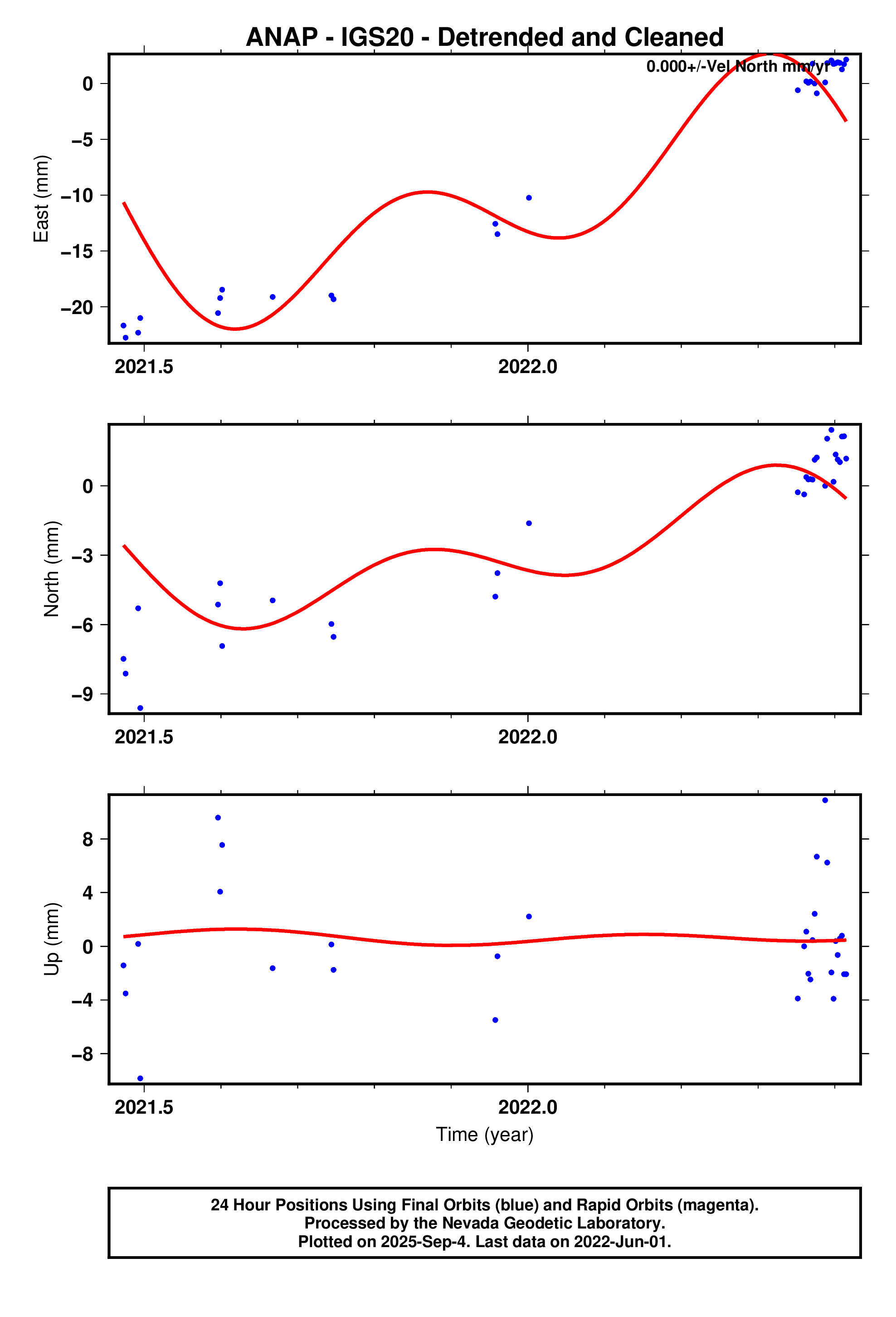 GPS time series plot