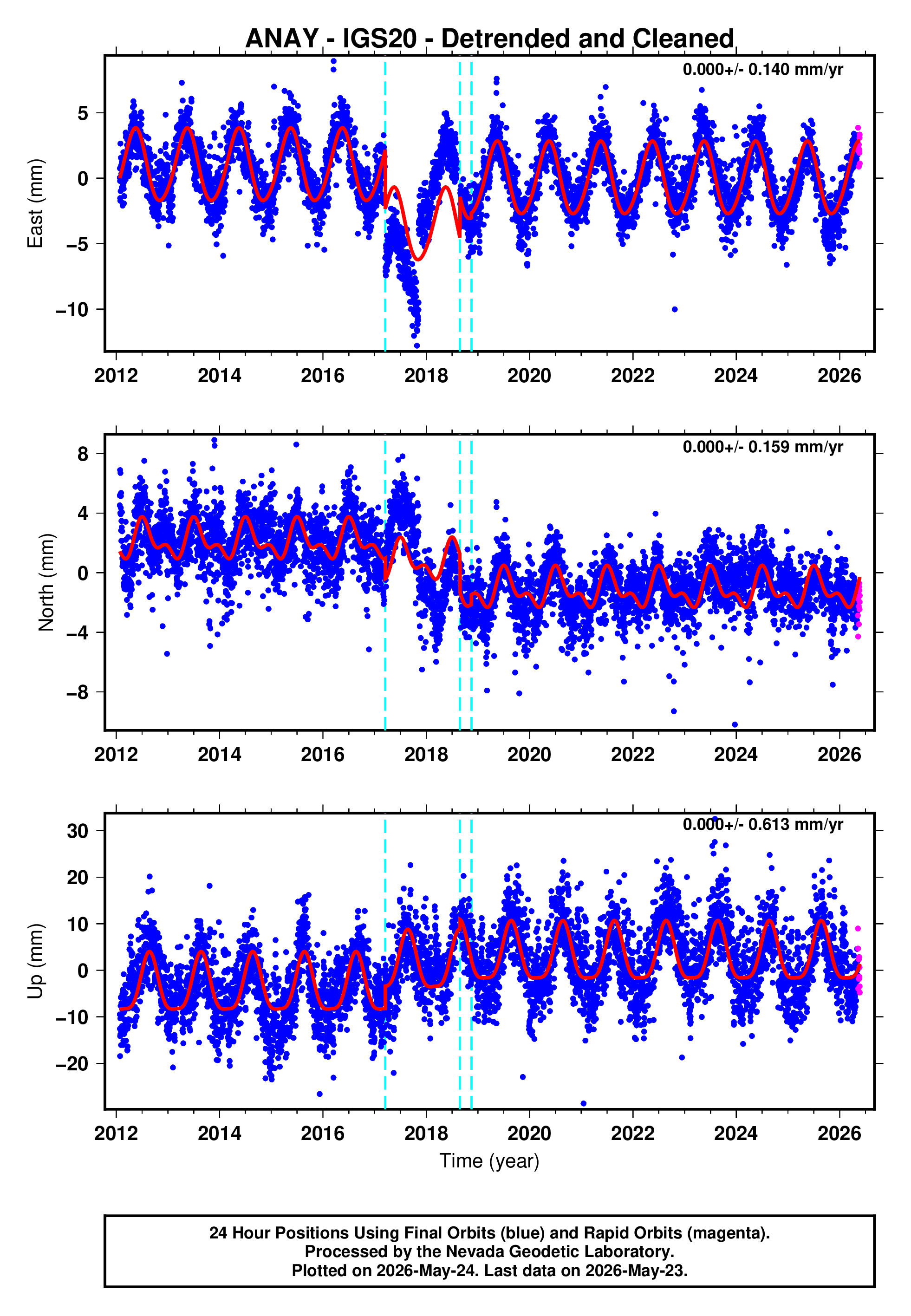 GPS time series plot